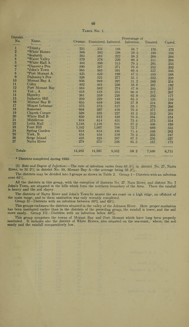 District. No. Name. Census. Examined. Infected. Percentage of Infection. Treated. Cured 1 *Trinity 331 331 188 56.7 176 173 2 *White Horses 506 503 198 39.3 188 184 3 *Seaforth 383 381 222 58.2 208 204 4 * Water Valley 379 378 229 60.5 211 204 5 * White Hall A. 403 398 315 79.1 291 253 6 *Danver s Pen 390 387 271 70.0 232 202 7 *John's Town 565 563 391 69.4 337 305 8 *Port Morant A. 423 422 199 47.1 185 168 9 Duhaney’s Pen 526 521 277 53.1 252 220 10 Morant Bay A. 956 949 297 31.2 269 254 11 Coley . . 402 401 236 58.8 207 192 12 Port Morant Bay 583 582 274 47.0 244 217 13 Yorr, A 418 418 251 60.0 217 207 14 Huntley 361 359 226 62.9 202 177 15 Industry Hill 230 228 149 65.3 133 110 16 Morant Bay B 655 649 246 37.9 214 204 17 Mount Lebanus 575 575 317 55.1 279 266 18 Somerset 604 597 418 70.0 377 359 19 Church Corner 528 525 • 227 43.2 212 201 20 White Hall B 620 612 ■ 429 70.0 394 354 21 Middleton 618 614 451 73.4 375 334 22 Leith Hall 1,148 1,138 651 57.2 536 459 23 Font Hill 1,102 1,097 613 798 72.7 689 555 24 Spring Garden 618 438 71.4 346 262 25 York, B. 454 454 319 70.2 253 247 26 Serge Island 425 425 287 67.5 236 227 27 Nutts River 279 273 228 83.5 187 173 Totals . . 14,482 14,393 8,532 59.2 7,450 6,711 * Districts completed during 1930. (3) Rate and Degree of Infection:—The rate of infection varies from 83.5% in district No. 27, Nutts River, to 31.2% in district No. 10, Morant Bay A—the average being 59.2%.. The districts may be divided into 3 groups as shown in Table 2. Group 1—Districts with an infection over 65%. All the districts in this group, with the exception of districts No. 27. Nuts River, and district No. 7 John’s Town, are situated in the hills which form the northern boundary of the Area. There the rainfall is heavy and the soil clayey. The districts of Nutts River and John’s Town lie nearer the sea coast on a high ridge, an offshoot of the main range, and in them sanitation was only recently completed. Group II—Districts with an infection between 50% and 65%. This groups embraces the districts situated in the valley of the Johnson River. Here proper sanitation has been instituted earlier than in the districts of the preceding group, the rainfall is lower, and the soil more sandy. Group III—Districts with an infection below 50%. This group comprises the towns of Morant Bay and Port Morant which have long been properly sanitated. It includes also the district of White Horses, also situated on the sea-coast, where the soil sandy and the rainfall comparatively low.