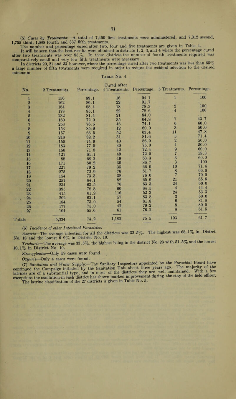 (5) Cures by Treatments:—A total of 7,450 first treatments were administered, and 7,312 second, 1,755 third, 1,688 fourth and 337 fifth treatments. The number and percentage cured after two, four and five treatments are given in Table 4. It will be seen that the best results were obtained in districts 1, 2, 3, and 4 where the percentage cured after two treatments was over 85y0. In these districts the number of fourth treatments required was comparatively small and very few fifth treatments were necessary. In districts 20,21 and 23, however, where the percentage cured after two treatments was less than 65% a large number of fifth treatments were required in order to reduce the residual infection to the desired minimum. Table No. 4. Cured after No. 2 Treatments. Percentage. 4 Treatments. Percentage. 1 156 89.1 16 94.1 2 162 86.1 22 91.7 3 184 88.4 18 78.3 4 178 85.1 22 78.6 5 232 81.4 21 84.0 6 160 72.0 35 64.8 7 253 76.5 46 74.1 8 153 85.9 12 60.0 9 157 63.5 52 63.4 10 218 82.2 31 81.6 11 150 74.9 40 86.9 12 183 77.5 30 75.0 13 156 71.8 42 72.4 14 121 61.1 49 72.0 15 88 68.2 19 63.3 16 171 80.2 30 86.7 17 221 79.2 35 66.0 18 275 72.9 76 81.7 19 154 73.3 38 76.0 20 251 64.1 82 65.6 21 234 63.5 76 63.3 22 395 78.8 60 84.5 23 415 61.2 116 52.3 24 202 62.1 57 83.8 25 184 73.0 54 81.8 26 177 75.0 42 79.2 27 104 55.6 61 76.2 Totals 5,334 74.2 1,182 75.5 (6) Incidence of other Intestinal Parasistes: 5 Treatments. Percentage. 2 4 1 6 3 11 5 2 4 9 7 3 3 10 8 7 21 24 4 24 3 9 8 8 193 100 100 100 43. 7 60. 0 50. 0 47. 8 71. 4 50. 0 50. 0 60. 0 58. 3 60. .0 100 71 .4 66 .6 70 .0 65 .6 60 .0 44 .4 53 .3 60 .0 81 .8 80 .0 61 .5 61 .7 SLSCUI LS X UC avcia^c mictuiuu XWA aia uiiv uiMwwwww  — '— j' ° No. 18 and the lowest 6.9% in District No. 10. Trichuris—The average was 33.5%, the highest being in the district No. 23 with 51.5% and the lowest 10.1% in District No. 10. Strongyloides—Only 59 cases were found. Oxyuris—Only 4 cases were found. (7) Sanitation and Water Supply:—The Sanitary Inspectors appointed by the Parochial Board have continued the Campaign initiated by the Sanitation Unit about three years ago. The majority o he latrines are of a substantial type, and in most of the districts they are well maintained With a few exceptions the sanitation in each district has shown marked improvement during the stay of the held officer. The latrine classification of the 27 districts is given in Table No. 5.