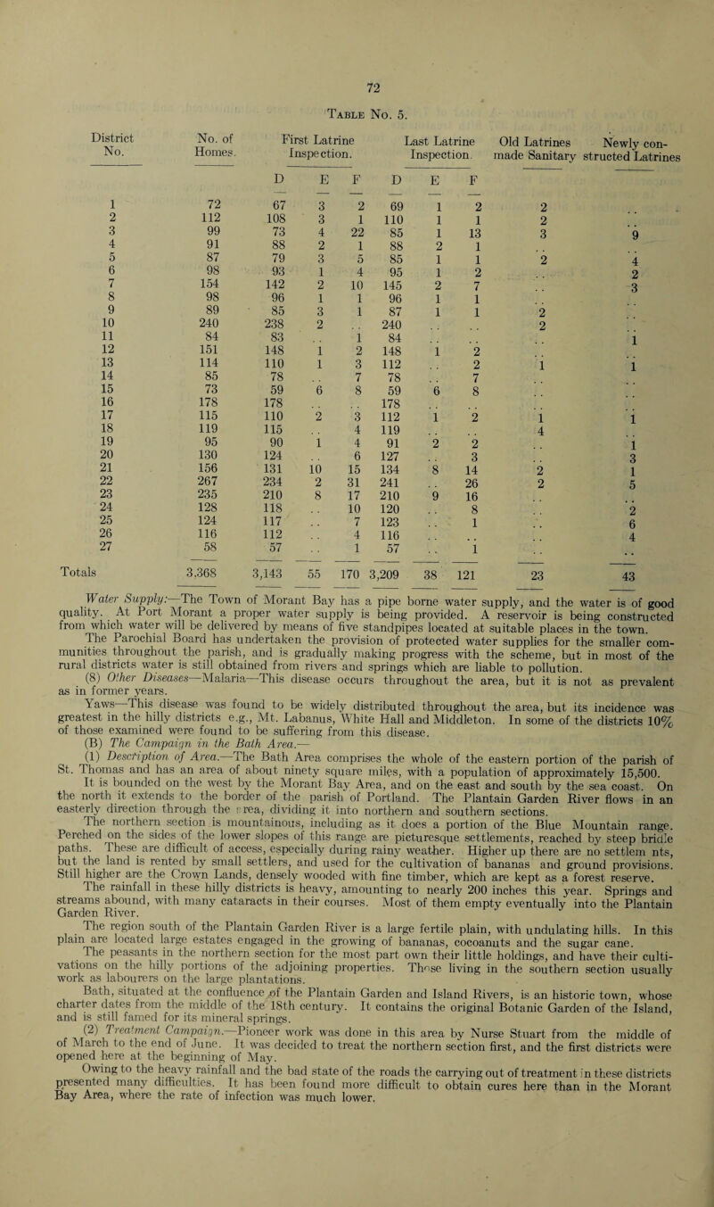 Table No. 5. District No. of First Latrine Last Latrine Old Latrines Newlv con- No. Homes. Inspection. Inspection. made Sanitary structed Latrines D E F D E F 1 72 67 3 2 69 1 2 2 2 112 108 3 1 110 1 1 2 3 99 73 4 22 85 1 13 3 9 4 91 88 2 1 88 2 1 5 87 79 3 5 85 1 1 2 4 6 98 93 1 4 95 1 2 2 7 154 142 2 10 145 2 7 3 8 98 96 1 1 96 1 1 9 89 85 3 1 87 1 1 2 10 240 238 2 240 2 11 84 83 1 84 1 12 151 148 1 2 148 1 2 13 114 110 1 3 112 2 1 1 14 85 78 7 78 7 15 73 59 6 8 59 6 8 16 178 178 178 17 115 no 2 3 112 1 2 1 1 18 119 115 4 119 4 19 95 90 1 4 91 2 2 1 20 130 124 6 127 3 3 21 156 131 10 15 134 8 14 2 1 22 267 234 2 31 241 26 2 5 23 235 210 8 17 210 9 16 24 128 118 10 120 8 2 25 124 117 7 123 1 6 26 116 112 4 116 4 27 58 57 1 57 1 Totals 3.368 3,143 55 170 3,209 38 121 23 43 Water Supply. The Town of Morant Bay has a pipe borne water supply, and the water is of good quality. At Port Morant a proper water supply is being provided. A reservoir is being constructed from which water will be delivered by means of five standpipes located at suitable places in the town. The Parochial Board has undertaken the provision of protected water supplies for the smaller com¬ munities throughout the parish, and is gradually making progress with the scheme, but in most of the rural districts water is still obtained from rivers and springs which are liable to pollution. (8) Other Diseases Malaria This disease occurs throughout the area, but it is not as prevalent as in former years. Yaws This disease was found to be widely distributed throughout the area, but its incidence was greatest in the hilly districts e.g., Mt. Labanus, White Hall and Middleton. In some of the districts 10% of those examined were found to be suffering from this disease. (B) The Campaign in the Bath Area.— (1) Description of Area. The Bath Area comprises the whole of the eastern portion of the parish of St. Thomas and has an area of about ninety square miles, with a population of approximately 15,500. It is bounded on the west by the Morant Bay Area, and on the east and south by the sea coast. On the north it extends to the border of the parish of Portland. The Plantain Garden River flows in an easterly direction through the r rea, dividing it into northern and southern sections. The northern section is mountainous, including as it does a portion of the Blue Mountain range. Perched on the sides of the lower slopes of this range are picturesque settlements, reached by steep bridle paths. These are difficult of access, especially during rainy weather. Higher up there are no settlem nts, but the land is rented by small settlers, and used for the cultivation of bananas and ground provisions. Still higher are the Crown Lands, densely wooded with fine timber, which are kept as a forest reserve. The rainfall in these hilly districts is heavy, amounting to nearly 200 inches this year. Springs and streams abound, with many cataracts in their courses. Most of them empty eventually into the Plantain Garden River. The region south of the Plantain Garden River is a large fertile plain, with undulating hills. In this plain are located large estates engaged in the growing of bananas, cocoanuts and the sugar cane. The peasants in the northern section for the most part own their little holdings, and have their culti¬ vations on the hilly portions of the adjoining properties. These living in the southern section usually work as labourers on the large plantations. Bath, situated at the confluence of the Plantain Garden and Island Rivers, is an historic town, whose charter dates from the middle of the 18th century. It contains the original Botanic Garden of the Island, and is still famed for its mineral springs. (2) Treatment Campaign. Pioneer work was done in this area by Nurse Stuart from the middle of of March to the end of June. It was decided to treat the northern section first, and the first districts were opened here at the beginning of May. Owing to the heavy rainfall and the bad state of the roads the carrying out of treatment in these districts presented many difficulties. It has been found more difficult to obtain cures here than in the Morant Bay Area, where the rate of infection was much lower,