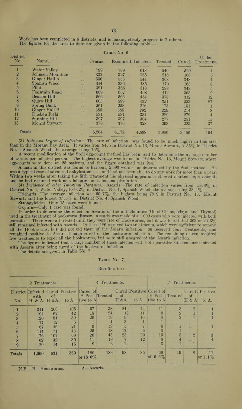 Work has been completed in 6 districts, and is making steady progress in 7 others. The figures for the area to date are given in the following table:— Table No. 6. District Under No. Name. Census. Examined. Infected. Treated. Cured. Treatment 1 Water Valley 789 789 618 540 520 4 2 Johnson Mountain 332 327 265 218 166 5 3 Ginger Hall A 556 555 544 368 348 4 4 Spanish Wood 344 336 185 170 163 3 5 Pilot 391 386 318 288 343 5 6 Fountain Road 669 667 498 412 363 9 7 Beacon Hill 566 566 454 378 312 12 8 Quaw Hill 605 599 432 351 223 87 9 Spring Bank 261 258 216 173 151 1 10 Ginger Hall B. 385 385 292 229 214 8 11 Du eke n Field 531 531 334 289 279 4 12 Sunning Hill 397 397 304 277 251 15 13 Mount Stewart 378 376 328 293 223 37 Totals 6,204 6,172 4,698 3,986 3,456 194 (3) Rate and Degree of Infection:—The rate of infection was found to be much higher in this area than in the Morant Bay Area. It varies from 84.5 in District No. 13, Mount Stewart, to 55% in District No. 4 Spanish Wood, the average being 76%. A recent modification of the Stoll egg-count method has been used to determine the average number of worms per infected person. The highest average was found in District No. 13, Mount Stewart, where egg-counts were done on 25 patients, and the figure obtained was 244. A man in this district was found to harbour, 2,590 worms as determined by the Stoll method. He was a typical case of advanced ankylostomiasis, and had not been able to do any work for more than a year. Within two weeks after taking the fifth treatment his physical appearance showed marked improvement, and he had resumed work as a labourer on a banana plantation. (4) Incidence of other Intestinal Parasites.—Ascaris—The rate of infection varies from 58.8% in District No. 1, Water Valley, to 9.2% in District No. 4, Spanish Wood, the average being 38.4%. Trichuris—The average infection was 60.7%, the highest being 79.9 in District No. 13, Mo nt Stewart, and the lowest 37.5% in District No. 4, Spanish Wood. Strongyloides—Only 15 cases were found. Oxyuris—Only 1 case was found. In order to determine the effect on Ascaris of the anthelmintics (Oil of Chenopodium and Thymol) used in the treatment of hookworm disease, a study was made of a 1,000 cases who were infected with both parasites. These were all treated until they were free of Hookworms, but it was found that 263 or 26.3% still remained infected with Ascaris. Of these 186 received two treatments, which were sufficient to remove all the Hookworms, but did not *rid them of the Ascaris infection. 66 received four treatments, and remained positive to Ascaris though cured of the hookworm infection. The remaining eleven required five treatments to expel all the hookworms, but were still uncured of the Ascaris infection. The figures indicated that a large number of those infected with both parasites still remained infected with Ascaris after being cured of the hookworm infection. The details are given in Table No. 7. Table No. 7. Results after: 2 Treatments. • 4 Treatments. 5 Treatments. District Infected Cured Posttive Cured of Cured Postitive Cured of Cured Positive with of H Posi- Treated. of H Posi- Treated of No. H. & A. H &A. to A. tive to A H.&A. to A. tive to A H & A to A. 1 311 206 105 67 38 24 14 11 3 2 1 2 104 62 42 18 24 13 11 9 2 1 1 3 120 81 39 20 19 9 10 8 2 1 1 4 17 12 5 1 4 3 1 1 5 67 46 21 9 12 5 7 6 1 1 6 114 71 43 25 18 12 6 5 1 7 176 107 69 26 43 23 20 15 5 2 3 8 62 32 30 11 19 7 12 8 4 4 9 29 14 15 9 6 2 4 3 1 1 Totals 1,000 631 369 186 183 98 85 66 19 8 11 or 18.6% of 6.6% or 1.1% N.B.—H—Hookworms. A—Ascaris.