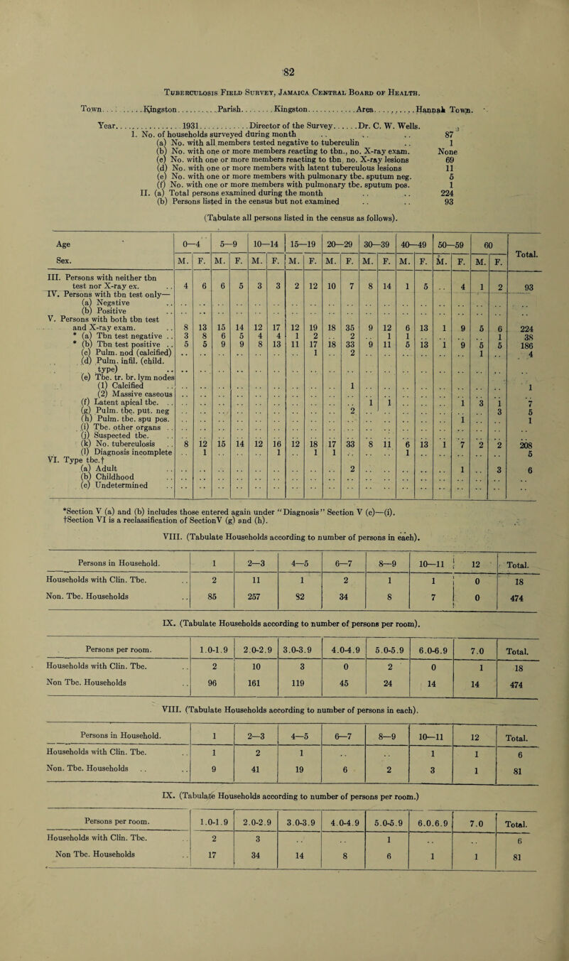 Tuberculosis Field Survey, Jamaica Central Board or Health. Town.Iyngston.. .Parish.Kingston.Area..Hannah Town. Year..1931.Director of the Survey.Dr. C. W. Wells. 1. No. of households surveyed during month (a) No. with all members tested negative to tuberculin (b) No. with one or more members reacting to tbn., no. X-ray exam. (c) No. with one or more members reacting to tbn, no. X-ray lesions (d) No. with one or more members with latent tuberculous lesions (e) No. with one or more members with pulmonary tbc. sputum neg. (f) No. with one or more members with pulmonary tbc. sputum pos. II. (a) Total persons examined during the month (b) Persons listed in the census but not examined (Tabulate all persons listed in the census as follows). Age 0—4 5- -9 10- -14 15- -19 20—29 30—39 40—49 50- -59 60 Total Sex. M. F. M. F. M. F. M. F. M. F. M. F. M. F. M. F. M. F. II. Persons with neither tbn test nor X-ray ex. 4 6 6 5 3 3 2 12 10 7 8 14 1 5 4 1 2 93 V. Persons with tbn test only— (a) Negative (b) Positive r. Persons with both tbn test and X-ray exam. 8 13 15 14 12 17 12 19 18 35 9 12 6 13 1 9 5 6 224 * (a) Tbn test negative .. 3 8 6 5 4 4 1 2 2 1 1 1 38 * (b) Tbn test positive . . 5 5 9 9 8 13 11 17 18 33 9 11 5 13 1 9 5 5 186 (c) Pulm. nod (calcified) 1 2 1 4 (d) Pulm. infil. (child, type) (e) Tbc. tr. br. lym nodes (1) Calcified 1 1 (2) Massive caseous (f) Latent apical tbc. . . 1 1 1 3 1 '7 (g) Pulm. tbc. put. neg 2 3 5 (h) Pulm. tbc. spu pos. 1 1 (i) Tbc. other organs . . (j) Suspected tbc. _ (k) No. tuberculosis 8 12 15 14 12 16 12 18 17 33 8 11 6 13 1 7 2 2 208 (1) Diagnosis incomplete 1 1 1 1 1 5 rI. Type tbc.f (a) Adult 2 1 3 6 (b) Childhood (c) Undetermined *Section V (a) and (b) includes those entered again under “Diagnosis” Section V (c)—(i). tSection VI is a reclassification of SectionV (g) and (h). VIII. (Tabulate Households according to number of persons in each). Persons in Household. 1 2—3 4—5 6—7 8—9 10—11 | 12 Total. Households with Clin. Tbc. 2 11 1 2 1 1 j 0 18 Non. Tbc. Households 85 257 82 34 8 7 I !: 0 474 87 1 None 69 11 5 1 224 93 IX. (Tabulate Households according to number of persons per room). Persons per room. 1.0-1.9 2.0-2.9 3.0-3.9 4.0-4.9 5.0-5.9 6.0-6.9 7.0 Total. Households with Clin. Tbc. 2 10 3 0 2 0 1 18 Non Tbc. Households 96 161 119 45 24 14 14 474 VIII. (Tabulate Households according to number of persons in each). Persons in Household. 1 2—3 4—5 6—7 8—9 10—11 12 Total. Households with Clin. Tbc. 1 2 1 1 1 6 Non. Tbc. Households 9 41 19 6 2 3 1 81 IX. (Tabulate Households according to number of persons per room.) Persons per room. 1.0-1.9 2.0-2.9 3.0-3.9 4 0-4.9 5.0-5.9 6.0.6.9 7.0 Total. Households with Clin. Tbc. 2 3 1 , . 6 Non Tbc. Households 17 34 14 8 6 1 1 81