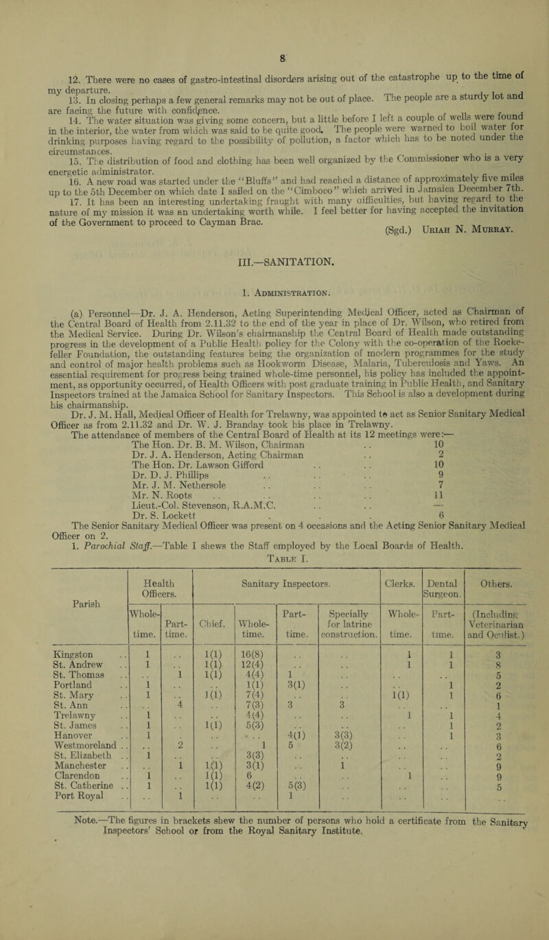 12. There were no cases of gastro-intestinal disorders arising out of the catastrophe up to the time of my departure. , , , 13. In closing perhaps a few general remarks may not be out of place. The people are a sturdy lot ana are facing the future with confidence. , .. f , 14. The water situation was giving some concern, but a little before I left a couple of weiis were round in the interior, the water from which was said to be quite good* The people were warned to boil water tor drinking purposes having regard to the possibility of pollution, a factor which has to be noted under tne circumstances. . . . . 15. The distribution of food and clothing has been well organized by the Commissioner who is a very energetic administrator. 16. A new road was started under the “Bluffs” and had reached a distance of approximately five nines up to the 5th December on which date I sailed on the “Cimboco” which arrived in Jamaica December 7th. 17. It has been an interesting undertaking fraught with many difficulties,, but having regard to the nature of my mission it was an undertaking worth while. I feel better for having accepted the invitation of the Government to proceed to Cayman Brae. , , (Sgd.) Uriah N. Murray. Ill—SANITATION. 1. Administration. (a) Personnel—Dr. J. A. Henderson, Acting Superintending Medical Officer, acted as Chairman of the Central Board of Health from 2.11.32 to the end of the year in place of Dr. Wilson, who retired from the Medical Service. During Dr. Wilson's chairmanship the Central Board of Health made outstanding progress in the development of a Public Health policy for the Colony with the co-operation of the Rocke¬ feller Foundation, the outstanding features being the organization of modern programmes for the study and control of major health problems such as Plookworm Disease, Malaria, Tuberculosis and Yaws. An essential requirement for progress being trained whole-time personnel, bis policy has included the appoint¬ ment, as opportunity occurred, of Health Officers with post graduate training in Public Health, and Sanitary Inspectors trained at the Jamaica School for Sanitary Inspectors. This School is also a development during his chairmanship. Dr. J. M. Hall, Medical Officer of Health for Trelawny, was appointed 1ft act as Senior Sanitary Medical Officer as from 2.11.32 and Dr. W. J. Branday took his place in Trelawny. The attendance of members of the Central Board of Health at its 12 meetings were:— The Hon. Dr. B. M. Wilson, Chairman .. 10 Dr. J. A. Henderson, Acting Chairman .. 2 The Hon. Dr. Lawson Gifford .. . . 10 Dr. D. J. Phillips . . . . . . 9 Mr. J. M. Nethersole . . . . 7 Mr. N. Roots . . . . . . . . 11 Lieut.-Col. Stevenson, R.A.M.C. .. .. — Dr. S. Lockett ... 6 The Senior Sanitary Medical Officer was present on 4 occasions and the Acting Senior Sanitary Medical Officer on 2. 1. Parochial Staff.—Table I shews the Staff employed by the Local Boards of Health. Table I. Parish Health Officers. Sanitary Inspectors. Clerks. Dental Surgeon. Others. Whole- Part- Specially Whole- Part- (Including Part- Chief. Whole- for latrine Veterinarian time. time. time. time. construction. time. time. and Oculist.) Kingston 1 1(1) 16(8) 1 1 3 St. Andrew 1 1(1) 12(4) 1 1 8 St. Thomas 1 1(1) 4(4) 1 5 Portland 1 1(1) 3(1) 1 2 St. Mary 1 1(1) 7(4) 1(D 1 6 St. Ann 4 7(3) 3 3 1 Trelawny 1 4(4) . . 1 1 4 St. James 1 UD 5(3) . . 1 2 Hanover 1 4(1) 3(3) 1 3 Westmoreland . 2 1 5 3(2) 6 St. Elizabeth . 1 3(3) 2 Manchester 1 1(1) 3(1) 1 9 Clarendon 1 1(1) 6 1 9 St. Catherine . 1 1(1) 4(2) 5(3) 5 Port Royal 1 1 Note.—The figures in brackets shew the number of persons who hold a certificate from the Sanitary Inspectors’ School or from the Royal Sanitary Institute.