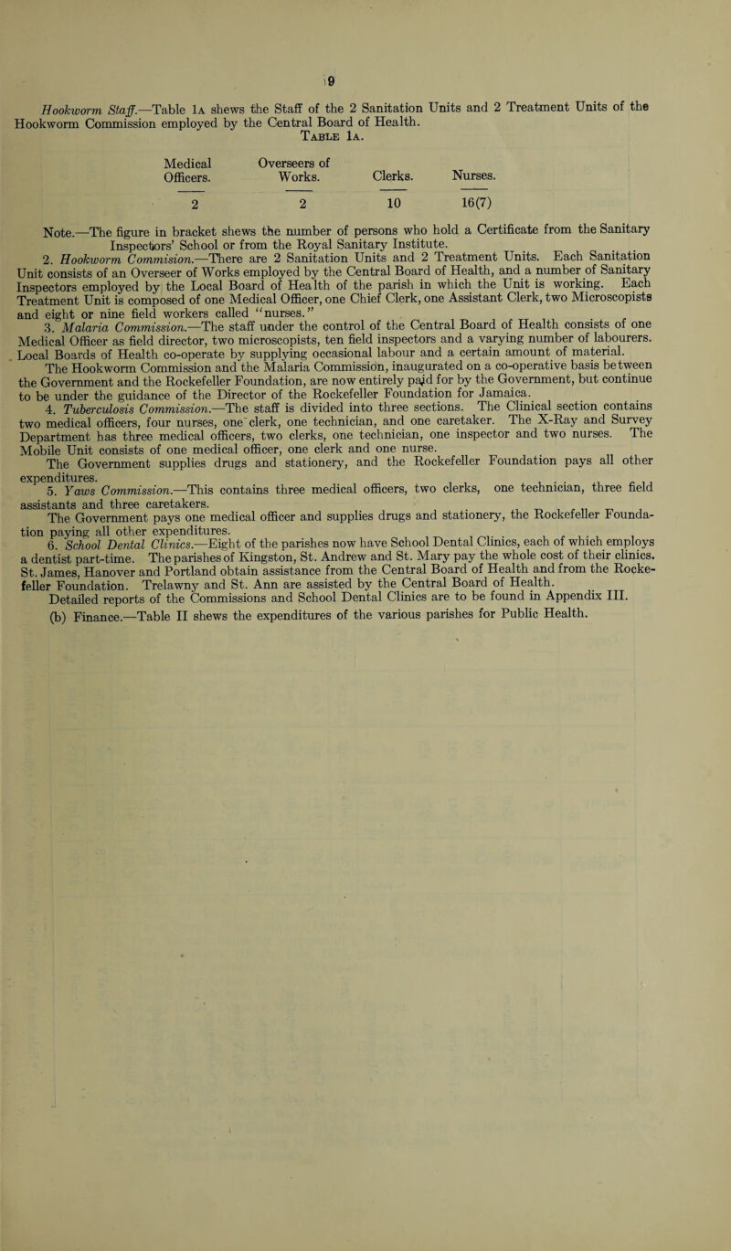 Hookworm Staff.—Table 1a shews the Staff of the 2 Sanitation Units and 2 Treatment Units of the Hookworm Commission employed by the Central Board of Health. Table 1a. Medical Overseers of Officers. Works. Clerks. Nurses. 2 2 10 16(7) Note.—The figure in bracket shews the number of persons who hold a Certificate from the Sanitary Inspectors’ School or from the Royal Sanitary Institute. 2. Hookworm Commision.—There are 2 Sanitation Units and 2 Treatment Units. Each Sanitation Unit consists of an Overseer of Works employed by the Central Board of Health, and a number of Sanitary Inspectors employed by the Local Board of Health of the parish in which the Unit is working. Each Treatment Unit is composed of one Medical Officer, one Chief Clerk, one Assistant Clerk, two Microscopists and eight or nine field workers called “nurses.” 3. Malaria Commission.—The staff under the control of the Central Board of Health consists of one Medical Officer as field director, two microscopists, ten field inspectors and a varying number of labourers. Local Boards of Health co-operate by supplying occasional labour and a certain amount of material. The Hookworm Commission and the Malaria Commission, inaugurated on a co-operative basis between the Government and the Rockefeller Foundation, are now entirely pajd for by the Government, but continue to be under the guidance of the Director of the Rockefeller Foundation for Jamaica. 4. Tuberculosis Commission.—The staff is divided into three sections. The Clinical section contains two medical officers, four nurses, one’clerk, one technician, and one caretaker. The X-Ray and Survey Department has three medical officers, two clerks, one technician, one inspector and two nurses. The Mobile Unit consists of one medical officer, one clerk and one nurse. The Government supplies drugs and stationery, and the Rockefeller Foundation pays all other expenditures. . 5. Yaws Commission.—This contains three medical officers, two clerks, one technician, three field assistants and three caretakers. _ . The Government pays one medical officer and supplies drugs and stationery, the Rockefeller Founda¬ tion paying all other expenditures. 6. School Dental Clinics.—Eight of the parishes now have School Dental Climes, each of which employs a dentist part-time. The parishes of Kingston, St. Andrew and St. Mary pay the whole cost of their clinics. St. James, Hanover and Portland obtain assistance from the Central Board of Health and from the Rocke¬ feller Foundation. Trelawny and St. Ann are assisted by the Central Board of Health. Detailed reports of the Commissions and School Dental Clinics are to be found in Appendix III. (b) Finance.—Table II shews the expenditures of the various parishes for Public Health.