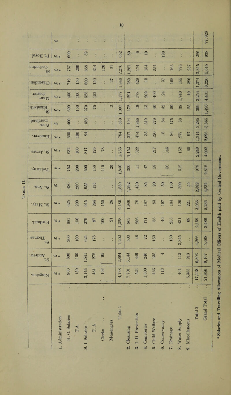 Table II. Salaries and Travelling Allowances of Medical Officers of Health paid by Central Government.