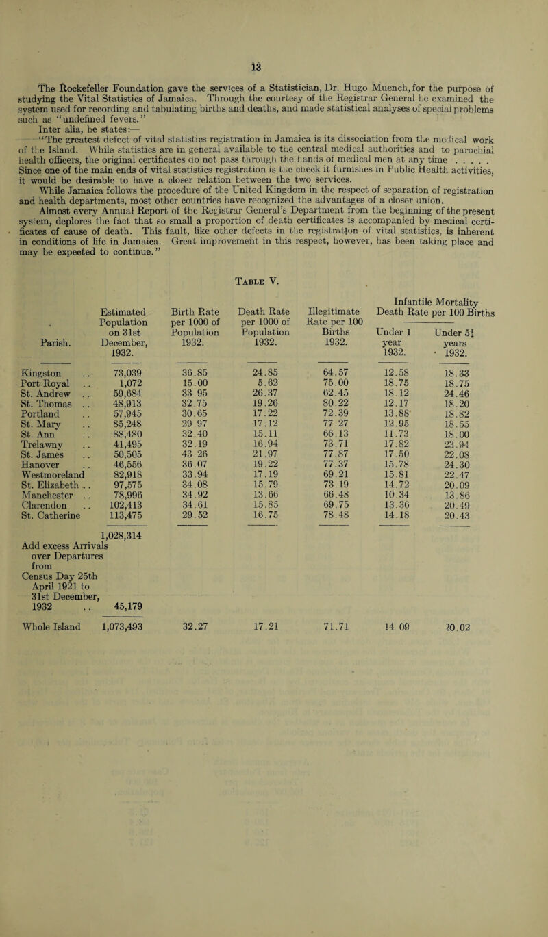 The Rockefeller Foundation gave the services of a Statistician, Dr. Hugo Muench, for the purpose of studying the Vital Statistics of Jamaica. Through the courtesy of the Registrar General he examined the system used for recording and tabulating births and deaths, and made statistical analyses of special problems such as “undefined fevers.” Inter alia, he states:— “The greatest defect of vital statistics registration in Jamaica is its dissociation from the medical work of the Island. While statistics are in general available to the central medical authorities and to parochial health officers, the original certificates do not pass through the hands of medical men at any time. Since one of the main ends of vital statistics registration is the check it furnishes in Public Health activities, it would be desirable to have a closer relation between the two services. While Jamaica follows the procedure of the United Kingdom in the respect of separation of registration and health departments, most other countries have recognized the advantages of a closer union. Almost every Annual Report of the Registrar General’s Department from the beginning of the present system, deplores the fact that so small a proportion of death certificates is accompanied by medical certi¬ ficates of cause of death. This fault, like other defects in the registration of vital statistics, is inherent in conditions of fife in Jamaica. Great improvement in this respect, however, has been taking place and may be expected to continue.” Table V. Estimated Birth Rate per 1000 of Death Rate per 1000 of Illegitimate Rate per 100 Infantile Mortality Death Rate per 100 Births Add excess Arrivals over Departures from Census Day 25th April 1921 to 31st December, 1932 45,179 Whole Island 1,073,493 32.27 17.21 71.71 14 00 Parish. on 31st December, 1932. Population 1932. Population 1932. Births 1932. Under 1 year 1932. Under 5t years • 1932. Kingston 73,039 36.85 24.85 64.57 12.58 18.33 Port Royal 1,072 15.00 5.62 75.00 18.75 18.75 St. Andrew 59,684 33.95 26.37 62.45 18.12 24.46 St. Thomas . . 48,913 32.75 19.26 80.22 12.17 18.20 Portland 57,945 30.65 17.22 72.39 13.88 18.82 St. Mary 85,248 29.97 17.12 77.27 12.95 18.55 St. Ann 88,480 32.40 15.1.1 66.13 11.73 18.00 Trelawny 41,495 32.19 16.94 73.71 17.82 23.94 St. James 50,505 43.26 21.97 77.87 17.50 22.08 Hanover 46,556 36.07 19.22 77.37 15.78 24.30 Westmoreland 82,918 33.94 17.19 69.21 15.81 22.47 St. Elizabeth ... 97,575 34.08 15.79 73.19 14.72 20.09 Manchester . . 78,996 34.92 13.66 66.48 10.34 13.86 Clarendon 102,413 34.61 15.85 69.75 13.36 20.49 St. Catherine 113,475 29.52 16.75 78.48 14.18 20.43 1,028,314 20.02