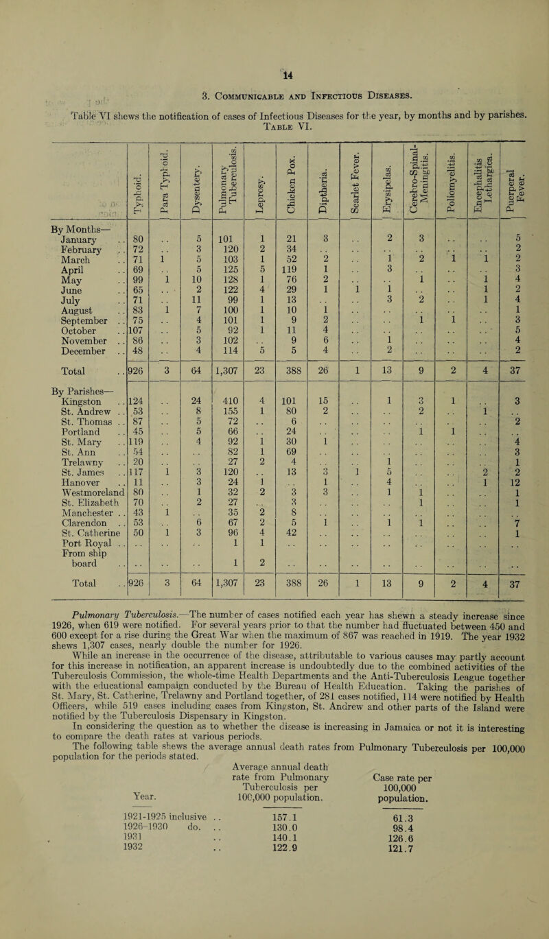 3. Communicable and Infectious Diseases. Table VI shews the notification of cases of Infectious Diseases for the year, by months and by parishes. Table VI. . -'oin.' Typh oid. Para Typhoid. Dysentery. Pulmonary- Tuberculosis. Leprosy. Chicken Pox. Diptheria. Scarlet Fever. Erysipelas. 1 Cerebro-Spinal- 1 Meningitis. | Poliomyelitis. Encephalitis Lethargica. Puerperal Fever. By Months— January 80 5 101 1 21 3 2 3 5 February 72 3 120 2 34 . • 2 March 71 1 5 103 1 52 2 1 2 1 1 2 April 69 5 125 5 119 1 3 3 May 99 1 10 128 1 76 2 1 1 4 June 65 2 122 4 29 1 1 1 . . 1 2 July 71 11 99 1 13 3 2 1 4 August 83 1 7 100 1 10 1 1 September .. 75 4 101 1 9 2 1 1 3 October 107 5 92 1 11 4 5 November .. 86 3 102 9 6 1 4 December .. 48 4 114 5 5 4 2 2 Total 926 3 64 1,307 23 388 26 1 13 9 2 4 37 By Parishes— Kingston 124 24 410 4 101 15 1 n O 1 3 St. Andrew . . 53 8 155 1 80 2 2 1 St. Thomas . . 87 . . 5 72 , . 6 2 Portland 45 5 66 24 1 1 St. Mary 119 4 92 1 30 1 4 St. Ann 54 82 1 69 3 Trelawny 20 27 2 4 1 1 St. James 117 1 3 120 13 E> 1 5 2 2 Hanover 11 3 24 i l 4 1 12 Westmoreland 80 1 32 2 3 3 1 1 1 St. Elizabeth 70 2 27 3 1 1 Manchester . . 43 1 35 2 8 Clarendon .. 53 6 67 2 5 1 1 1 7 St. Catherine 50 1 3 96 4 42 1 Port Royal . . 1 1 From ship board 1 2 Total 926 3 64 1,307 23 388 26 1 13 9 2 4 37 Pulmonary Tuberculosis.—The number of cases notified each year has shewn a steady increase since 1926, when 619 were notified. For several years prior to that the number had fluctuated between 450 and 600 except for a rise during the Great War when the maximum of 867 was reached in 1919. The year 1932 shews 1,307 cases, nearly double the number for 1926. While an increase in the occurrence of the disease, attributable to various causes may partly account for this increase in notification, an apparent increase is undoubtedly due to the combined activities of the Tuberculosis Commission, the whole-time Health Departments and the Anti-Tuberculosis League together with the educational campaign conducted by the Bureau of Health Education. Taking the parishes of St. Mary, St. Catherine, Trelawny and Portland together, of 281 cases notified, 114 were notified by Health Officers, while 519 cases including cases from Kingston, St. Andrew and other parts of the Island were notified by the Tuberculosis Dispensary in Kingston. In considering the question as to whether the disease is increasing in Jamaica or not it is interesting to compare the death rates at various periods. The following table shews the average annual death rates from Pulmonary Tuberculosis per 100,000 population for the periods stated. Average annual death Year. rate from Pulmonary Tuberculosis per 100,000 population. Case rate per 100,000 population. 1921-1925 inclusive . 157.1 61.3 1926-1930 do. . 130.0 98.4 1931 140.1 126.6 1932 122.9 121.7