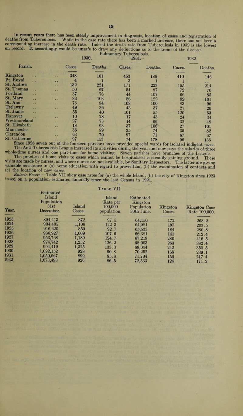 In recent years there has been steady improvement in diagnosis, location of cases and registration of deaths from Tuberculosis. While in the case rate there has been a marked increase, there has not been a corresponding increase in the death rate. Indeed the death rate from Tuberculosis in 1932 is the lowest on record. It accordingly would be unsafe to draw any deductions as to the trend of the disease. Pulmonary Tuberculosis. 1930. 1931. 1932. Parish. Kingston Pt. Royal St. Andrew St. Thomas Portland St. Mary St. Ann Trelawny St. James Hanover Westmoreland St. Elizabeth Manchester Clarendon St. Catherine Since 1928 seven out The Anti-TuberculosL-0 ..... ...... ............. cv.v.nuiv.u ... u..., ..... <, n.. Uun pajo tin; oaiaucs ui turee whole-time nurses and one part-time for home visiting. Seven parishes have branches of the League. The practice of home visits to cases which cannot be hospitalised is steadily gaining ground. These visits are made by nurses, and where nurses are not available, by Sanitary Inspectors. The latter are giving- valuable assistance in (a) home education with regard to prevention, (b) the examination of contacts and (c) the location of new cases. Enteric Fevers.—Table VII shew case rates for (a) the whole Island, (b) the city of Kingston since 1923 rased on a population estimated annually since the last Census in 1921. Cases. Deaths. Cases. Deaths. Ca^es. Deaths. 348 161 453 186 410 146 4 1 3 1 1 132 221 171 223 155 214 50 67 54 87 72 70 37 78 44 107 66 85 83 103 86 122 92 101 73 84 108 100 83 96 49 36 43 37 27 20 55 40 101 55 120 53 10 28 17 43 24 34 27 73 14 66 32 48 18 93 37 106 27 101 36 89 35 74 35 82 63 70 87 71 67 67 97 153 74 178 96 135 the fourteen parishes have provided special wards for isolated indigent cases. Table VII. Estimated Island Island Estimated Year. Population 31st Island Rate per 100,000 Kingston Population Kingston Kingston Case December. Cases. population. 30th June. Cases. Rate 100,000. 1923 894,413 872 97.5 64,150 172 268.2 1924 904,405 1,106 122.3 64,981 197 203.5 1925 916,620 850 92.7 65,533 184 280.8 1926 936,927 1,009 107.6 66,381 141 212.4 1927 953,768 1,189 124.7 67,219 280 416.5 1928 974,742 1,252 126.2 68,003 263 382.4 1929 994,419 1,325 928 133.3 69,044 242 350.5 1930 1,022,152 90.8 70,252 168 239.1 1931 1,050,667 899 85.8 71,704 156 217.4 1932 1,073,493 926 86.5 72,533 124 171.2