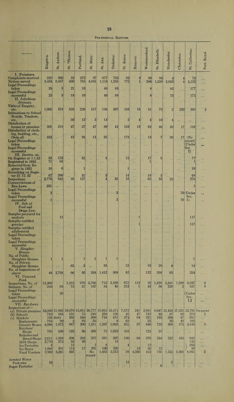 Statistical Return. 0Q T3 CC 3 CD 3 Kingston. St. Andrei a o ' p m Portland. St. Mary. St. Ann. Trelawny. St. James. Hanover. f-i o E 1c <D & JS c3 N a w m Mancheste Clarendon Sh <D rG 43 c3 o U1 Port. Roys I. Nuisances. Complaints received 259 502 52 372 97 677 733 82 8 80 96 4 4 70 Notices served 2,458 2,457 839 785 4,861 1,118 1,285 772 1 296 1,259 2,023 4 5,153 Legal Proceedings taken 28 3 21 10 48 88 8 85 177 Legal Proceedings successful 25 3 18 10 40 88 8 73 175 II. Infectious Diseases. Visits of Enquiry, etc. 1,065 319 523 226 517 136 307 168 16 51 79 2 230 269 2 Intimations to School Boards, Teachers, etc. 56 12 5 14 5 4 4 16 4 Disinfection of houses or premises 501 319 47 27 47 80 42 153 13 82 46 39 17 144 Disinfection of cloth¬ ing, bedding, etc., (Sets of) 333 43 20 13 35 178 13 7 39 17 (No Legal Proceedings taken record) (Under Legal Proceedings successful Sec. I) III. Dairies, etc. On Register at 1.1.32 32 123 32 3 15 17 5 77 Registered in 1932 . . 71 89 1 1 Removed from Re¬ gister in 1932 16 6 1 1 10 Remaining on Regis¬ ter 31.12.32 87 206 31 3 14 18 5 68 Inspections 3,770 942 10 157 4 32 16 63 53 22 276 Contraventions of Bye-Laws 221 1 Legal Proceedings taken 3 3 70 (Under Legal Proceedings successful 1 3 70 Sec. I) IV. Sale of Food and Drugs Law. Samples procured for analysis 12 1 117 Samples certified genuine 1 117 Samples certified adulterated Legal Proceedings taken Legal Proceedings successful V. Slaughter Houses. No. of Public Slaughter Houses 1 1 1 2 1 1 1 No. of Private Slaughter Houses 63 3 38 12 18 28 6 14 No. of inspections of above 48 3,768 66 56 288 1,412 368 82 132 204 65 254 VI. Unsound Food. Inspections, No. of 15,308 1,215 970 8,706 713 3,480 872 112 10 1,859 3,341 1,260 8,937 4 Seizures. No. of 210 95 75 57 107 54 46 213 1 43 56 329 2 537 3 Legal Proceedings taken 20 'Under Legal Proceedings successful Sec. I.) VII. Bye-Laws. Inspections of— (a) Private premises 85,080 21,965 10,678 15,011 38,777 19.015 16,474 7,672 241 2.041 8,047 21,456 27,831 53,701 frequent (b) Schools 782 444 151 75 249 258 126 45 47 132 83 67 69 274 2 (c) Markets 136 daily 203 346 396 744- 411 274 94 231 193 290 47 8S1 Restaurants 793 90 2 89 59 8 62 25 36 49 102 Grocery Stores 4,080 1,072 947 300 1,281 1,207 1,025 351 57 440 725 409 575 3,340 3 Butchers’ Shops 789 526 122 36 309 72 1,023 163 125 59 Bakeries and Bread Shops 2,611 1,268 206 286 297 591 207 120 88 276 234 332 434 845 Milk Shops . . 3,770 373 83 30 12 134 . . Ice Factories 8 12 2 6 4 12 \ 695 . . Ice Shops Food Vendors 1,046 2,902 391 3,381 114 607 17 201 No 100 1,462 236 2,515 29 13 4,380 56 413 12 736 1,555 3,306 ) 48 8,985 3 Aerated Water Factories 58 record 15 6 2 Sugar Factories ••