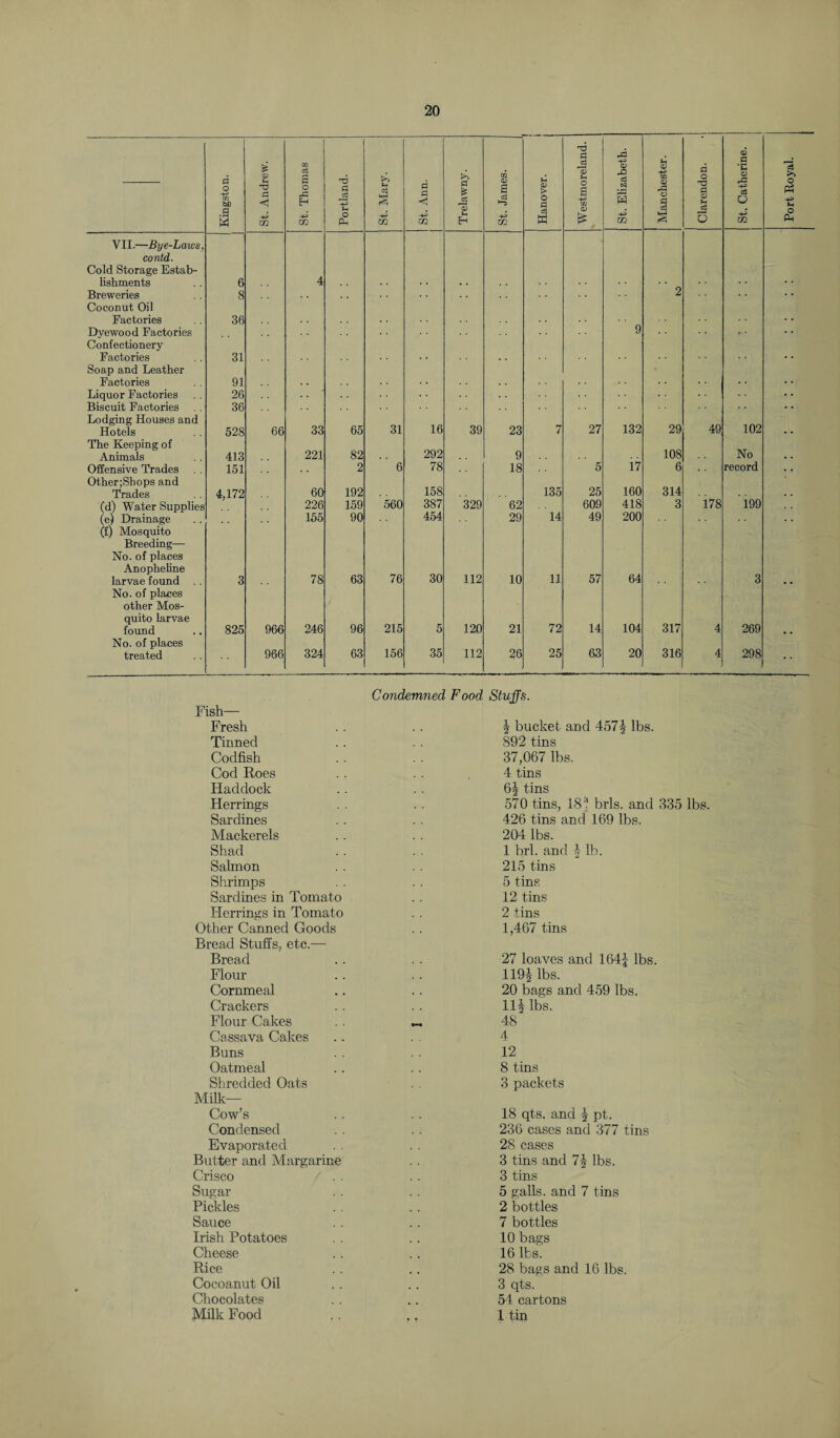 £ O CO eg a CQ T3 £ ’5 u rd 4-3 CD rO eg Manchester. d 0 <D .8 C <D d eg >> Kingstoi 2 < +3 GQ 0 H m Port lam S-4 ,o3 § GO 1 St. Ann I is eg S-t H 6 o3 ►3 +3 m Hanove £ 4-3 m <D £ si 5 4-3 m I 0 u Co O 4^ eg 0 4-3 m Ph +3 N O P4 VII.—Bye-Laws, contd. Cold Storage Estab¬ lishments 6 4 Breweries 8 2 Coconut Oil Factories 36 9 Dyewood Factories Confectionery Factories 31 Soap and Leather Factories 91 Liquor Factories 26 Biscuit Factories 36 Lodging Houses and Hotels 528 66 33 65 31 16 39 23 7 27 132 29 49 102 The Keeping of Animals 413 221 82 292 9 108 No Offensive Trades 151 2 6 78 18 5 17 6 record Other;Shops and Trades 4,172 60 192 158 135 25 160 314 (d) Water Supplies 226 159 560 387 329 62 609 418 3 178 199 (e) Drainage 155 90 454 29 14 49 200 (f) Mosquito Breeding— No. of places Anopheline larvae found 3 78 63 76 30 112 10 11 57 64 3 No. of places other Mos¬ quito larvae found 825 966 246 96 215 5 120 21 72 14 104 317 4 269 No. of places treated 966 324 63 156 35 112 26 25 63 20 316 4 298 Fish— Fresh Tinned Codfish Cod Roes Haddock Herrings Sardines Mackerels Shad Salmon Shrimps Sardines in Tomato Herrings in Tomato Other Canned Goods Bread Stuffs, etc.— Bread Flour Cornmeal Crackers Flour Cakes Cassava Cakes Buns Oatmeal Shredded Oats Milk- Cow’s Condensed Evaporated Butter and Margarine Crisco Sugar Pickles Sauce Irish Potatoes Cheese Rice Cocoanut Oil Chocolates Milk Food Condemned Food Stuffs. | bucket and 457f lbs. 892 tins 37,067 lbs. 4 tins tins 570 tins, 18'1 brls. and 335 lbs. 426 tins and 169 lbs. 204 lbs. 1 brl. and lb. 215 tins 5 tins 12 tins 2 tins 1,467 tins 27 loaves and 164f lbs. H91 20 bags and 459 lbs. 11§ lbs. 48 4 12 8 tins 3 packets 18 qts. and | pt. 236 cases and 377 tins 28 cases 3 tins and 7| lbs. 3 tins 5 galls, and 7 tins 2 bottles 7 bottles 10 bags 16 lbs. 28 bags and 16 lbs. 3 qts. 54 cartons 1 tin