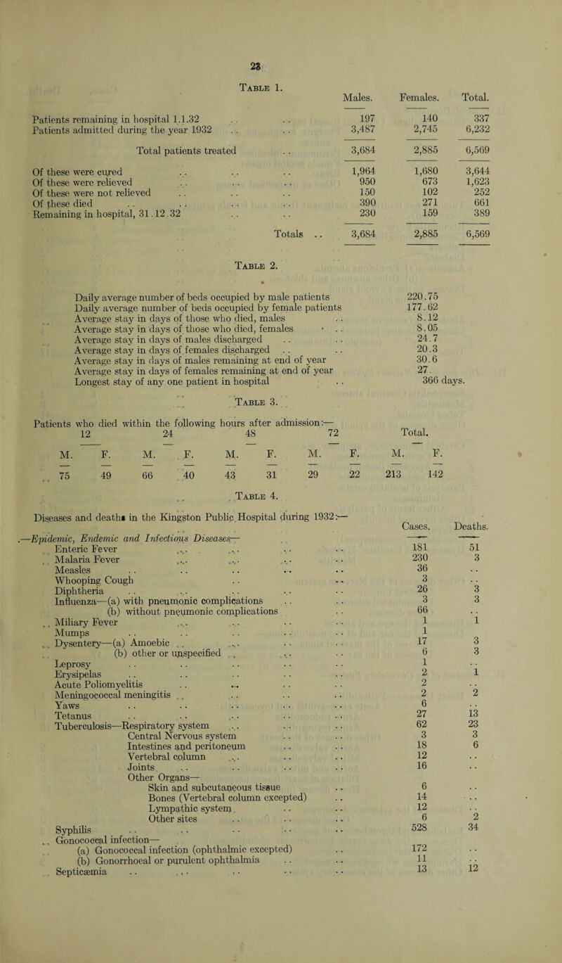 28 Table 1. Males. Females. Total. Patients remaining in hospital 1.1.32 197 140 337 Patients admitted during the year 1932 3,487 2,745 6,232 Total patients treated 3,684 2,885 6,569 Of these were cu^ed 1,964 1,680 3,644 Of these were relieved 950 673 1,623 Of these were not relieved 150 102 252 Of these died 390 271 661 Remaining in hospital, 31.12.32 230 159 389 Totals .. 3,684 2,885 6,569 Table 2. • Daily average number of beds occupied by male patients 220.75 Daily average number of beds occupied by female patients 177.62 Average stay in days of those who died, males 8.12 Average stay in days of those who died, females • . . 8.05 Average stay in days of males discharged 24.7 Average stay in days of females discharged 20.3 Average stay in days of males remaining at end of year 30.6 Average stay in days of females remaining at end of year 27. Longest stay of any one patient in hospital 366 days. Table 3. Patients who died within the following hours after admission:— 12 24 48 72 Total. M. F. M. F. M. F. M. F. M. F. 75 49 66 40 43 31 29 22 213 142 , Table 4. Diseases and death* in the Kingston Public Hospital during 1932:— Cases. Deaths. Epidemic, Endemic and Infectious Diseases— —— —— Enteric Fever 181 51 Malaria Fever 230 3 Measles 36 . . Whooping Cough 3 Diphtheria 26 3 Influenza—(a) with pneumonic complications 3 3 (b) without pneumonic complications 66 Miliary Fever 1 1 Mumps 1 Dysentery—(a) Amoebic 17 3 (b) other or unspecified 6 3 Leprosy 1 Erysipelas 2 1 Acute Poliomyelitis 2 Meningococcal meningitis 2 2 Yaws 6 Tetanus 27 13 Tuberculosis—Respiratory system 62 23 Central Nervous system 3 3 Intestines and peritoneum 18 6 Vertebral column 12 . . Joints 16 . • Other Organs— Skin and subcutaneous tissue 6 . . Bones (Vertebral column excepted) 14 ' • • Lympathic system 12 Other sites 6 2 Syphilis 528 34 Gonococcal infection— (a) Gonococcal infection (ophthalmic excepted) 172 (b) Gonorrhoeal or purulent ophthalmia 11 Septicaemia 13 12