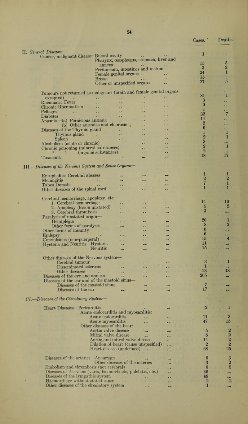 Cases. Deaths. II. General Diseases— Cancer, malignant disease: Buccal cavity .. •• Pharynx, oesophagus, stomach, liver and annexa Peritoneum, intestines and rectum Female genital organs Breast Other or unspecified organs Tumours not returned as malignant (brain and female genital organs excepted) Rheumatic Fever Chronic Rheumatism Pellagra Diabetes Anaemia—(a) Pernicious anaemia (b) Other anaemias and chlorosis , Diseases of the Thyroid gland Thymus gland Spleen Alcoholism (acute or chronic) Chronic poisoning (mineral substances) “ “ (organic substances) Toxaemia HI—Diseases of the Nervous System and Sense Organs— Encephalitis Cerebral abscess .. — — Meningitis • • — — — Tabes Dorsalis Other diseases of the spinal cord Cerebral haemorrhage, apoplexy, etc.— 1. Cerebral haemorrhage 2. Apoplexy (lesion unstated) 3. Cerebral thrombosis Paralysis of unstated origin— Hemiplegia • • — — Other forms of paralysis Other forms of insanity Epilepsy Convulsions (non-puerperal) Hysteria and Neuritis—Hysteria .. — — Neuritis — — 1 15 3 24 15 27 81 3 9 1 32 14 2 6 1 2 3 2 2 18 1 2 7 1 11 5 3 20 8 6 6 15 11 15 5 2 1 *5 1 1 i l i 17 1 2 1 1 10 2 1 2 4 Other diseases of the Nervous system— Cerebral tumour ... 3 1 Disseminated sclerosis • • 1 • • Other diseases — 23 13 Diseases of the eye and annexa ... 205 — Diseases of the ear and of the mastoid sinus— Diseases of the mastoid sinus 7 — Diseases of the ear — — — 17 ... -Diseases of the Circulatory System— Heart Diseases—Pericarditis 2 i Acute endocarditis and myocarditis: Acute endocarditis 11 3 Acute myocarditis , , 47 15 Other diseases of the heart Aortic valve disease >r> 5 2 Mitral valve disease 8 2 Aortic and mitral valve disease ... 14 2 Dilation of heart (cause unspecified) 2 2 Heart disease (undefined) ... ... 68 25 Diseases of the arteries—Aneurysm 6 3 Other diseases of the arteries • •• 3 2 Embolism and thrombosis (not cerebral) 6 5 Diseases of the veins (varix, haemorrhoids, phlebitis, etc.) • •• 45 ,rt Diseases of the lympathic system # * 69 • mm Haemorrhage without stated cause 2 2 Other diseases of the circulatory system ... 1
