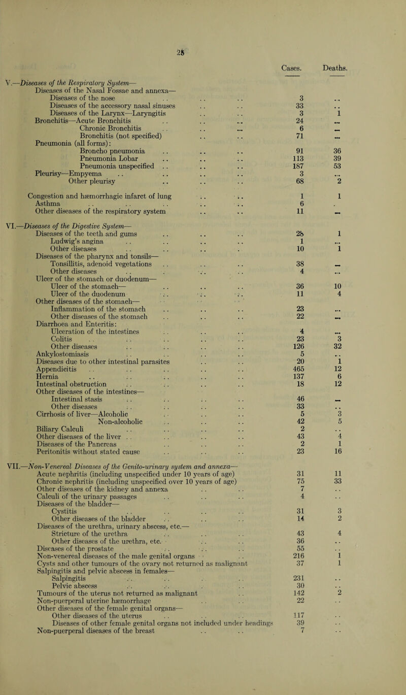Cases. Deaths. V. —Diseases of the Respiratory System— Diseases of the Nasal Fossae and annexa— Diseases of the nose Diseases of the accessory nasal sinuses Diseases of the Larynx—Laryngitis Bronchitis—Acute Bronchitis Chronic Bronchitis Bronchitis (not specified) Pneumonia (all forms): Broncho pneumonia Pneumonia Lobar Pneumonia unspecified Pleurisy—Empyema Other pleurisy Congestion and haemorrhagic infarct of lung Asthma Other diseases of the respiratory system VI. —Diseases of the Digestive System— Diseases of the teeth and gums Ludwig’s angina Other diseases Diseases of the pharynx and tonsils— Tonsillitis, adenoid vegetations Other diseases Ulcer of the stomach or duodenum— Ulcer of the stomach— Ulcer of the duodenum Other diseases of the stomach— Inflammation of the stomach Other diseases of the stomach Diarrhoea and Enteritis: Ulceration of the intestines Colitis Other diseases Ankylostomiasis Diseases due to other intestinal parasites Appendicitis Hernia Intestinal obstruction Other diseases of the intestines— Intestinal stasis Other diseases Cirrhosis of liver—Alcoholic Non-alcoholic Biliary Calculi Other diseases of the liver Diseases of the Pancreas Peritonitis without stated cause VII. —Non-Venereal Diseases of the Genito-urinary system and annexa— Acute nephritis (including unspecified under 10 years of age) Chronic nephritis (including unspecified over 10 years of age) Other diseases of the kidney and annexa Calculi of the urinary passages Diseases of the bladder— Cystitis Other diseases of the bladder Diseases of the urethra, urinary abscess, etc.— Stricture of the urethra Other diseases of the urethra, etc. Diseases of the prostate Non-venereal diseases of the male genital organs Cysts and other tumours of the ovary not returned as malignant Salpingitis and pelvic abscess in females— Salpingitis Pelvic abscess Tumours of the uterus not returned as malignant Non-puerperal uterine haemorrhage Other diseases of the female genital organs— Other diseases of the uterus Diseases of other female genital organs not included under headings Non-puerperal diseases of the breast 3 . # 33 # # 3 1 24 6 71 91 36 113 39 187 53 3 68 2 1 1 6 11 28 1 1 10 1 38 4 ... 36 10 11 4 23 ••• 22 4 23 3 126 32 5 • • 20 1 465 12 137 6 18 12 46 33 , , 5 3 42 5 2 , . 43 4 2 1 23 16 31 11 75 33 7 . . 4 31 3 14 2 43 4 36 % . 55 216 1 37 1 231 30 142 2 22 117 39 7