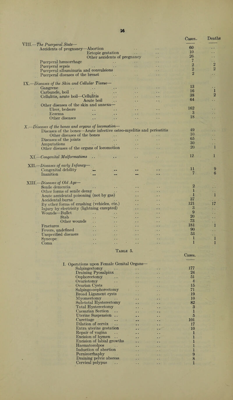 2$ VIII. —The Puerperal State— Accidents of pregnancy—Abortion Ectopic gestation Other accidents of pregnancy Puerperal haemorrhage Puerperal sepsis Puerperal albuminuria and convulsions Puerperal diseases of the breast IX. —Diseases of the Skin and Cellular Tissue— Gangrene Carbuncle, boil Cellulitis, acute boil—Cellulitis Acute boil Other diseases of the skin and annexa— Ulcer, bedsore Eczema Other diseases X. —Diseases of the hones and organs of locomotion— Diseases of the bones—Acute infective osteo-myelitis and periostitis Other diseases of the bones Diseases of the joints Amputations Other diseases of the organs of locomotion XL—Congenital Malformations XII. —Diseases of early Infancy— Congenital debility ~ Inanition XIII. —Diseases of Old Age— Senile dementia Other forms of senile decay Acute accidental poisoning (not by gas) Accidental burns By other forms of crushing (vehicles, etc.) Injury by electricity (lightning excepted) Wounds—Bullet Stab Other wounds Fractures Fevers, undefined Unspecified diseases Syncope Coma Cases.. 60 10 26 7 2 2 2 13 16 38 64 162 3 18 49 10 65 30 20 12 11 7 2 1 1 37 121 3 9 20 73 181 90 53 1 1 Table 5. Cases. I. Operations upon Female Genital Organs— Salpingectomy .. .. .. 177 Draining Pyosalpinx . . . . 24 Oophorectomy .. . . • . 51 Ovariotomy .. . . • . 4 Ovarian Cysts . . . . . . 15 Salpingo-oophorectomy . . . . 71 Broad Ligament cysts . . . . 19 Myomectomy . . .. .. 10 Sub-total Hysterectomy .. .. 82 Total Hysterectomy .. .. 3 Caesarian Section .. .. .. 1 Uterine Suspension .. .. .. 5 Curettage .. ... .. 101 Dilation of cervix .. .. .. 17 Extra uterine gestation .. .. 10 Repair of vagina . . .. .. 1 Excision of hymen .. .. .. 1 Excision of labial growths .. .. 1 Haematocolpos . . .. . . 1 Induction of abortion . . . . 1 Pernicorrhaphy . . . . . . 9 Draining pelvic abscess . . . . 8 Cervical polypus .. .. . . 1 Deaths 2 2 1 2 1 1 9 6 1 17 1 1 1