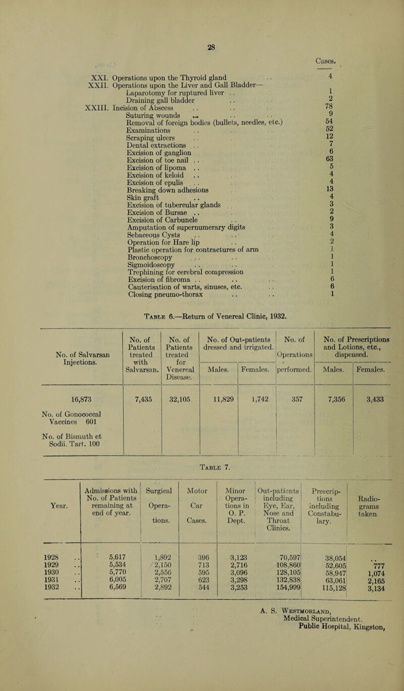 XXI. Operations upon the Thyroid gland XXII. Operations upon the Liver and Gall Bladder— Laparotomy for ruptured liver . . Draining gall bladder XXIII. Incision of Abscess Suturing wounds Removal of foreign bodies (bullets, needles, etc.) Examinations Scraping ulcers Dental extractions Excision of ganglion Excision of toe nail .. Excision of lipoma .. Excision of keloid Excision of epulis Breaking down adhesions Skin graft Excision of tubercular glands Excision of Bursae .. Excision of Carbuncle Amputation of supernumerary digits Sebaceous Cysts Operation for Hare lip Plastic operation for contractures of arm Bronchoscopy Sigmoidoscopy Trephining for cerebral compression Excision of fibroma Cauterisation of warts, sinuses, etc. Closing pneumo-thorax Cases. 4 1 2 78 9 54 52 12 7 6 63 5 4 4 13 4 3 2 9 3 4 2 1 1 1 1 6 6 1 Table 6.—Return of Venereal Clinic, 1932. No. of Salvarsan Injections. No. of Patients treated with Salvarsan. No. of Patients treated for Venereal Disease. No. of Out-patients dressed and irrigated. No. of Operations No. of Prescriptions and Lotions, etc., dispensed. Males. Females. performed. Males. Females. 16,873 No. of Gonococcal Vaccines 601 No. of Bismuth et Sodii. Tart. 100 7,435 32,105 11,829 1,742 357 7,356 3,433 1 ABLE 7. Year. Admissions with No. of Patients remaining at end of year. Surgical Opera¬ tions. Motor Car Cases. Minor Opera¬ tions in O. P. Dept. : Out-patients ! including Eye, Ear, Nose and Throat Clinics. Prescrip¬ tions including Constabu¬ lary. Radio¬ grams taken. 1928 5,617 1,892 396 3,123 70,597 38,054 1929 5,534 2,150 713 2,716 108,860 52.605 777 1930 5,770 2,556 595 3,096 128,105 58,947 1,074 1931 6,005 2,707 623 3,298 132,838 63,061 2,165 1932 6,569 2,892 544 3,253 154,999 115,128 3,134 A. S. Westmorland, Medical Superintendent. Public Hospital, Kingston,