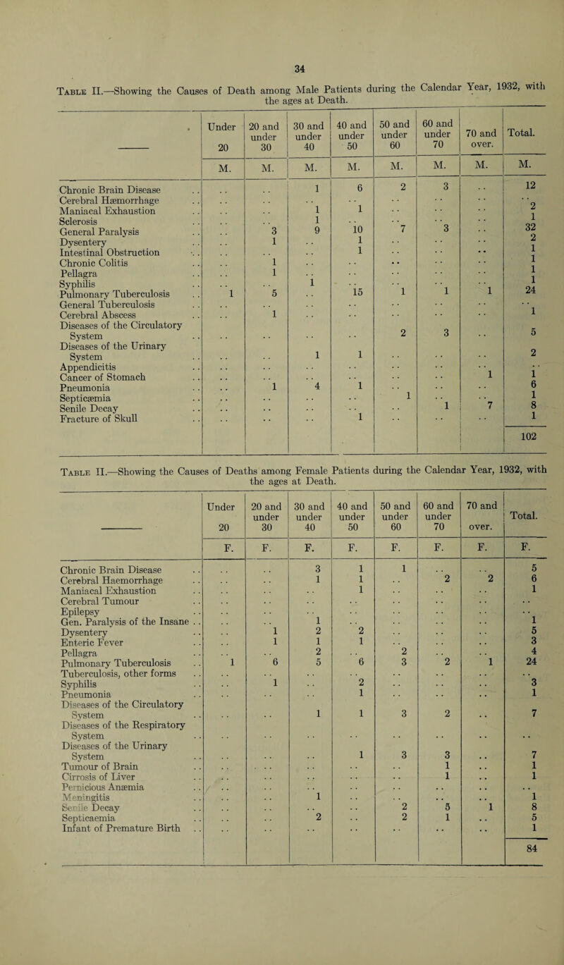 Table II.—Showing the Causes of Death among Male Patients during the Calendar Year, 1932, with the ages at Death. _ • Under 20 20 and under 30 30 and under 40 40 and under 50 50 and under 60 60 and under 70 70 and over. Total. M. M. M. M. M. M. M. M. Chronic Brain Disease 1 6 2 3 12 Cerebral Haemorrhage o Maniacal Exhaustion . . 1 1 L Sclerosis 1 . . 1 General Paralysis 3 9 10 7 3 32 9 Dysentery 1 1 1 Intestinal Obstruction . . . . 1 1 Chronic Colitis 1 1 Pellagra 1 1 Syphilis 1 1 Pulmonary Tuberculosis 1 5 15 1 1 1 ^4 General Tuberculosis . . Cerebral Abscess 1 . . 1 Diseases of the Circulatory System 2 3 5 Diseases of the Urinary System 1 1 2 Appendicitis Cancer of Stomach . . 1 1 Pneumonia 1 4 1 6 Septicaemia . • 1 1 Senile Decay . . 1 7 8 Fracture of Skull 1 1 102 Table II.—Showing the Causes of Deaths among Female Patients during the Calendar Year, 1932, with the ages at Death. Under 20 20 and under 30 30 and under 40 40 and under 50 50 and under 60 60 and under 70 70 and over. Total. F. F. F. F. F. F. F. F. Chronic Brain Disease 3 1 1 5 Cerebral Haemorrhage 1 1 2 2 6 Maniacal Exhaustion 1 1 Cerebral Tumour . . Epilepsy 1 Gen. Paralysis of the Insane . . 1 Dysentery 1 2 2 5 Enteric Fever 1 1 1 3 Pellagra 2 2 1 4 Pulmonary Tuberculosis 1 6 5 6 3 2 24 Tuberculosis, other forms . . . . Syphilis 1 2 3 Pneumonia Diseases of the Circulatory 1 1 System Diseases of the Respiratory 1 1 3 2 7 System Diseases of the Urinary * * • * • * • * System 1 3 3 7 Tumour of Brain 1 1 Cirrosis of Liver . . . . 1 1 Pernicious Anaemia . . . . Meningitis 1 . . . . 1 Senile Decay . . 2 5 1 8 Septicaemia 2 2 1 5 Infant of Premature Birth 1 84