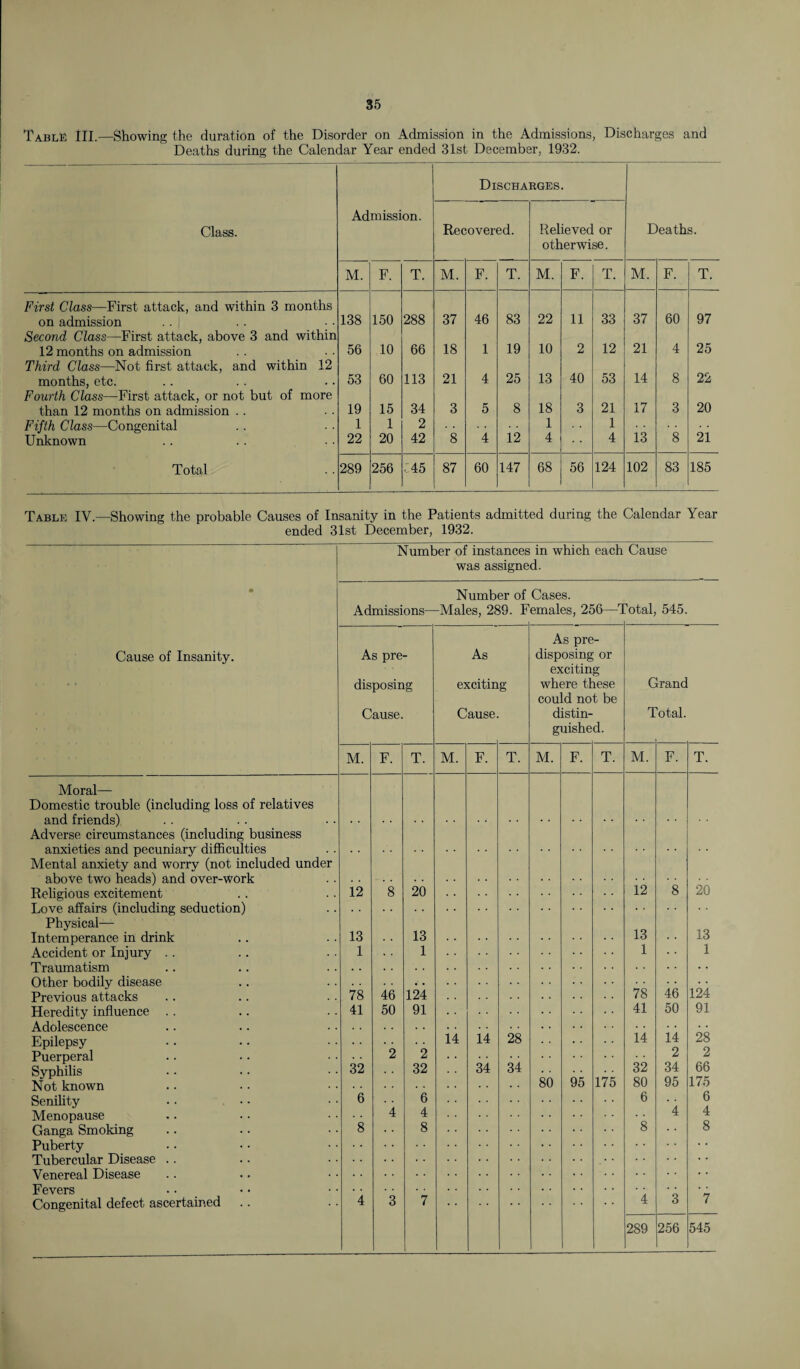 Table III.—Showing the duration of the Disorder on Admission in the Admissions, Discharges and Deaths during the Calendar Year ended 31st December, 1932. Class. Admission. Discharges. Deaths. Recovered. Relieved or otherwise. M. F. T. M. F. T. M. F. T. M. F. T. First Class—First attack, and within 3 months on admission 138 150 288 37 46 83 22 11 33 37 60 97 Second Class—First attack, above 3 and within 12 months on admission 56 10 66 18 1 19 10 2 12 21 4 25 Third Class—Not first attack, and within 12 months, etc. 53 60 113 21 4 25 13 40 53 14 8 22 Fourth Class—First attack, or not but of more than 12 months on admission . . 19 15 34 3 5 8 18 3 21 17 3 20 Fifth Class—Congenital 1 1 2 . . 1 1 . • Unknown 22 20 42 8 4 12 4 4 13 8 21 Total 289 256 :45 87 60 147 68 56 124 102 83 185 Table IY.—Showing the probable Causes of Insanity in the Patients admitted during the Calendar Year ended 31st December, 1932. Number of instances in which each Cause was assigned. Number of Cases. Admissions—Males, 289. Females, 256—Total, 545. Cause of Insanity. As pre¬ disposing Cause. As excitin Cause g As pre¬ disposing or exciting where these could not be distin¬ guished. C T irand otal. M. F. T. M. F. T. M. F. T. M. F. T. Moral— Domestic trouble (including loss of relatives and friends) Adverse circumstances (including business anxieties and pecuniary difficulties Mental anxiety and worry (not included under above two heads) and over-work 12 8 20 Religious excitement 12 8 20 Love affairs (including seduction) Physical- Intemperance in drink 13 13 13 13 Accident or Injury .. 1 1 1 1 Traumatism Other bodily disease 78 46 124 Previous attacks 78 46 124 . . Heredity influence .. 41 50 91 41 50 91 Adolescence 14 28 Epilepsy 14 14 28 14 Puerperal 2 2 34 32 2 2 Syphilis 32 32 34 34 66 Not known 80 95 175 80 95 175 Senility 6 6 6 6 Menopause 8 4 4 8 4 4 Ganga Smoking 8 8 Puberty • • Tubercular Disease .. • • Venereal Disease Fevers 4 Congenital defect ascertained .. 4 3 7 3 7 289 256 545