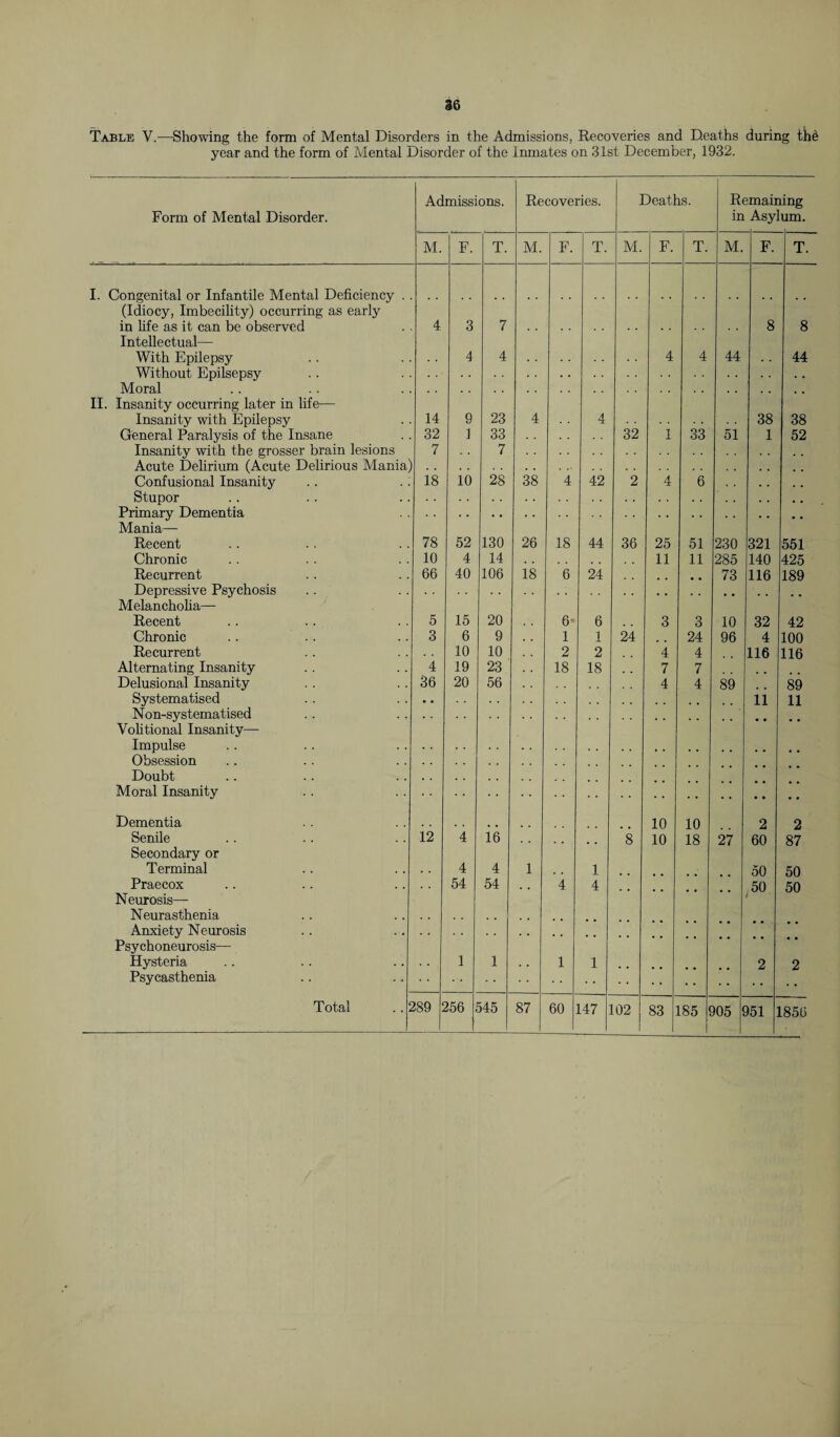 Table V.—Showing the form of Mental Disorders in the Admissions, Recoveries and Deaths during the year and the form of Mental Disorder of the Inmates on 31st December, 1932. Form of Mental Disorder. Admissions. Recoveries. Deaths. Rt in imair Asy] ling um. M. F. T. M. F. T. M. F. T. M. F. T. I. Congenital or Infantile Mental Deficiency . (Idiocy, Imbecility) occurring as early in life as it can be observed 4 3 7 . . 8 8 Intellectual— With Epilepsy 4 4 4 4 44 44 Without Epilsepsy . . Moral . . . . . . . , II. Insanity occurring later in life— Insanity with Epilepsy 14 9 23 4 4 38 38 General Paralysis of the Insane 32 1 33 32 1 33 51 1 52 Insanity with the grosser brain lesions 7 . . 7 Acute Delirium (Acute Delirious Mania) Confusional Insanity 18 10 28 38 4 42 2 4 6 Stupor . . Primary Dementia Mania— Recent 78 52 130 26 18 44 36 25 51 230 321 551 Chronic 10 4 14 11 11 285 140 425 Recurrent 66 40 106 18 6 24 , 73 116 189 Depressive Psychosis _ Melancholia— Recent 5 15 20 6 6 3 3 10 32 42 Chronic 3 6 9 1 1 24 24 96 4 100 Recurrent 10 10 2 2 4 4 116 116 Alternating Insanity 4 19 23 18 18 7 7 Delusional Insanity 36 20 56 4 4 89 89 Systematised 11 11 Non-systematised Volitional Insanity— Impulse Obsession Doubt Moral Insanity Dementia 10 10 2 2 Senile 12 4 16 8 10 18 27 60 87 Secondary or Terminal . . 4 4 1 , m 1 50 50 Praecox 54 54 4 4 50 50 Neurosis— Neurasthenia Anxiety Neurosis Psychoneurosis— Hysteria 1 1 . . 1 1 2 2 Psycasthenia Total .. i 289 i 256 345 87 60 147 [02 83 185 [ )05 < )51 L856