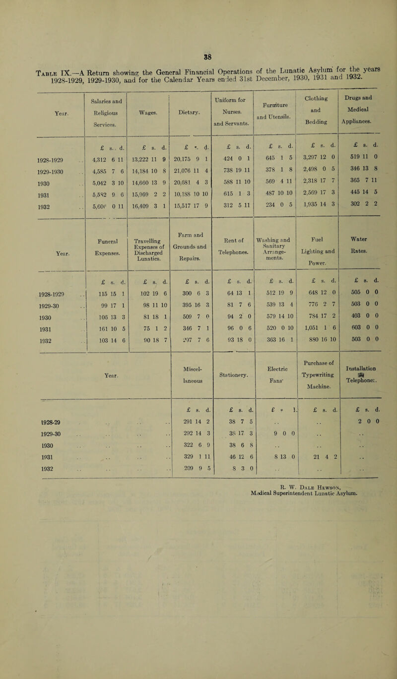Table IX — A Return showing the General Financial Operations of the Lunatic Asylum for the years 1928-1929, 1929-1930, and for the Calendar Years ended 31st December, 1930, x981 and Year. Salaries and Religious Services. 1 Wages. Dietary. Uniform for Nurses. and Servants. Furniture and Utensils. £ s. d. £ s. d. £ t. d. £ s. d. £ s. d. 1928-1929 4,312 6 11 13,222 11 9 20,175 9 1 424 0 1 645 1 5 1929-1930 4,585 7 6 14,184 10 8 21,076 11 4 738 19 11 378 1 8 1930 5,042 3 10 14,660 13 9 20,681 4 3 588 11 10 569 4 11 1931 5,582 9 6 15,969 2 2 10,188 10 10 615 1 3 487 10 10 1932 5,606 0 11 16,409 3 1 15,517 17 9 312 5 11 234 0 5 Farm and Funeral Travelling Rent of Washing and Expenses of Grounds and Sanitary Year. Expenses. Discharged Telephones. Arrange- Lunatics. Repairs. ments. £ s. d. £ s. d. £ s. d. £ s. d. £ s. d. 1928-1929 115 15 1 102 19 6 300 6 3 64 13 1 512 19 9 1929-30 99 17 1 98 11 10 395 16 3 81 7 6 539 13 4 1930 106 13 3 81 18 1 509 7 0 94 2 0 579 14 10 1931 161 10 5 75 1 2 346 7 1 96 0 6 520 0 10 1932 103 14 6 90 18 7 297 7 6 93 18 0 363 16 1 Miscel- Electric Year. Stationery. laneous Fans’ £ s. d. £ s. d. £ = 1. 1928-29 291 14 2 38 7 5 1929-30 292 14 3 38 17 3 9 0 0 1930 322 6 9 38 6 8 1931 329 1 11 46 12 6 8 13 0 1932 209 9 5 8 3 0 Clothing and Bedding £ s. d. 3,297 12 0 2,498 0 5 2,318 17 7 2,569 17 3 1,935 14 3 Fuel Lighting and Power. £ s. d. 648 12 0 776 2 7 784 17 2 1,051 1 6 880 16 10 Purchase of Typewriting Machine. £ s. d. 21 4 2 Drugs and Medical Appliances. £ s. d. 519 11 0 346 13 8 365 7 11 445 14 5 302 2 2 Water Rates. £ s. d. 505 0 0 503 0 0 403 0 0 603 0 0 503 0 0 Installation m Telephones. £ s. d. 2 0 0 R. W. Dale Hewson, Medical Superintendent Lunatic Asylum.