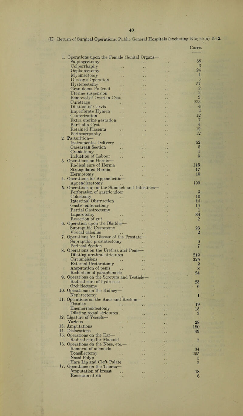 (E) Return of Surgical Operations, Public General Hospitals (excluding Kingston) 1982. Cases. 1. Operations upon the Female Genital Organs— Salpingectomy . . . . 58 Colporrhaphy . . . . .. 3 Oophorectomy . . .. • • 24 Myomectomy . . . . . . 1 Dudley's Operation • . 8 Hysterectomy . . . . • . 57 Granuloma Pudendi . . . . . . ~ Uterine suspension . . . . . . 2 Removal of Ovarian Cyst . . . . 2 Curettage . . . . . . 233 Dilation of Cervix . . . . . . 4 Imperforate Hymen . . . . . . 2 Cauterization . . . . . . 12 Extra uterine gestation .. . . 7 Bartholin Cyst . . . . . . 4 Retained Placenta . . . . . . 19 Perineorrpaphy . . . . . . 12 2. Parturition- Instrumental Delivery . . . . . 52 Caesarean Section . . .. .. 5 Craniotomy . . . . , , 1 Induction of Labour . . . . . . 6 3. Operations on Hernia— Radical cure of Hernia . . 115 Strangulated Hernia . . 17 Herniotomy .. . . 10 4. Operations for Appendicitis— Append icectomy . . . . . . 199 5. Operations upon the Stomach and Intestines— Perforation of gastric ulcer . . ■ . . 3 Colostomy . . . . . . 10 Intestinal Obstruction 14 Gastro-enterostomy . . . . 14 Partial Gastrectomy 1 Laparotomy 34 Resection of gut . . . . 2 6. Operation upon the Bladder— Suprapubic Cystotomy . . 23 Vesical calculus . . 2 7. Operations for Disease of the Prostate— Suprapubic prostatectomy . . . 6 Perineal Section 7 8. Operations on the Urethra and Penis— Dilating urethral strictures . . 212 Circumcisions .. .. 325 External Urethrotomy . . . 2 Amputation of penis . . . . 8 Reduction of paraphimosis . . 24 9. Operations on the Scrotum and Testicle— Radical cure of hydrocele 23 Orchidectomy . . 6 10. Operations on the Kidney— Nephrectomy .. .. . . 1 11. Operations on the Anus and Rectum— Fistulae .. .. . . 19 Haemorrhoidectomy . . . . . . 15 Dilating rectal strictures .. .. 3 12. Ligature of Vessels— Various .. . . . . 28 13. Amputations .. .. .. 180 14. Dislocations .. .. . . 49 15. Operations on the Ear— Radical cure for Mastoid , . 7 16. Operations on the Nose, etc.— Removal of adenoids . . 34 Tonsillectomy . . . . 255 Nasal Polyp . . 5 Hare Lip and Cleft Palate 2 17. Operations on the Thorax— Amputation of breast .. 18 Resection of rib .. ,, .. 6