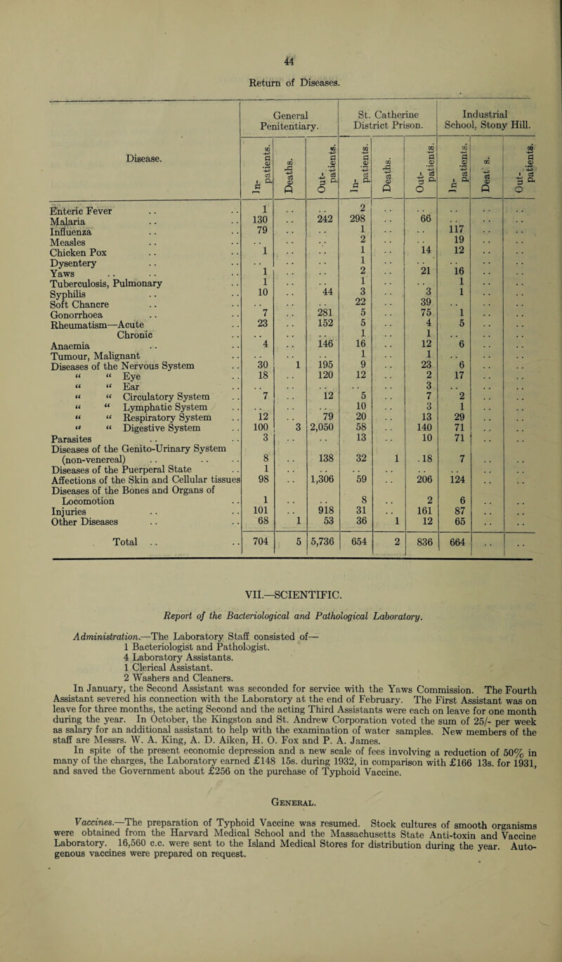 Return of Diseases. General Penitentiary. St. Catherine District Prison. Industrial School, Stony Hill. Disease. In¬ patients. 02 02 Q Out¬ patients. £ a ’-3 cj h a | Deaths. 1 Out¬ patients. In¬ patients. Deaf s. Out¬ patients. Enteric Fever 1 r , 2 66 Malaria 130 242 298 117 Influenza 79 1 Measles . . 2 14 19 Chicken Pox 1 1 12 Dysentery 1 21 16 Yaws 1 2 Tuberculosis, Pulmonary 1 44 1 . • 1 Syphilis 10 3 3 1 Soft Chancre . . 22 39 Gonorrhoea 7 281 5 75 1 Rheumatism—Acute 23 152 5 4 5 Chronic . . . . 1 1 . . Anaemia 4 146 16 12 6 Tumour, Malignant 195 1 1 . . Diseases of the Nervous System 30 1 9 23 6 “ “ Eye 18 120 12 2 17 “ “ Ear , . . . 3 . . “ “ Circulatory System 7 12 5 7 2 “ “ Lymphatic System 79 10 3 1 “ “ Respiratory System 12 20 13 29 u “ Digestive System 100 3 2,050 58 140 71 Parasites Diseases of the Genito-Urinary System 3 13 10 71 (non-venereal) 8 138 32 1 .18 7 Diseases of the Puerperal State 1 . . . . . . . . Affections of the Skin and Cellular tissues Diseases of the Bones and Organs of 98 1,306 59 206 124 Locomotion 1 . . 8 . . 2 6 Injuries 101 918 31 161 87 Other Diseases 68 1 53 36 1 12 65 Total 704 5 5,736 654 2 836 664 VII.—SCIENTIFIC. Report of the Bacteriological and Pathological Laboratory. Administration.—The Laboratory Staff consisted of— 1 Bacteriologist and Pathologist. 4 Laboratory Assistants. 1 Clerical Assistant. 2 Washers and Cleaners. In January, the Second Assistant was seconded for service with the Yaws Commission. The Fourth Assistant severed his connection with the Laboratory at the end of February. The First Assistant was on leave for three months, the acting Second and the acting Third Assistants were each on leave for one month during the year. In October, the Kingston and St. Andrew Corporation voted the sum of 25/- per week as salary for an additional assistant to help with the examination of water samples. New members of the staff are Messrs. W. A. King, A. D. Aiken, H. 0. Fox and P. A. James. In spite of the present economic depression and a new scale of fees involving a reduction of 50% in many of the charges, the Laboratory earned £148 15s. during 1932, in comparison with £166 13s. for 1931, and saved the Government about £256 on the purchase of Typhoid Vaccine. General. Vaccines.—The preparation of Typhoid Vaccine was resumed. Stock cultures of smooth organisms were obtained from the Harvard Medical School and the Massachusetts State Anti-toxin and Vaccine Laboratory. 16,560 c.c. were sent to the Island Medical Stores for distribution during the year. Auto¬ genous vaccines were prepared on request.