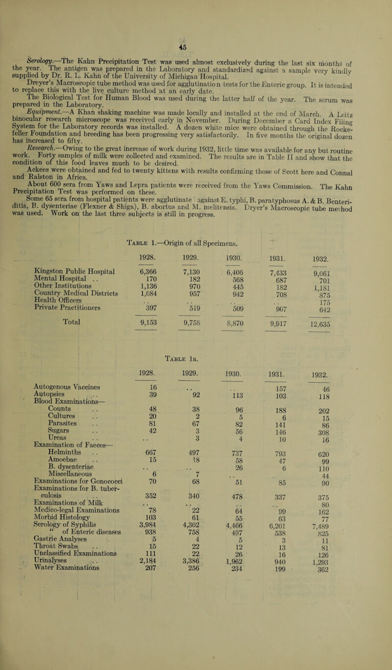 Serology.—The Kahn Precipitation Test was used almost exclusively during the last six months of the year. The antigen was prepared in the Laboratory and standardized against a sample very kindlv supplied by Dr. R. L. Kahn of the University of Michigan Hospital. Dreyer’s Macroscopic tube method was used for agglutinatio n tests for the Enteric group. It is intended to replace this with the live culture method at an early date. The Biological Test for Human Blood was used during the latter half of the year. The serum was prepared in the Laboratory. Equipment.—-A Khan shaking machine was made locally and installed at the end of March. A Leitz binocular research microscope was received early in November. During December a Card Index Filin System for the Laboratory records was installed. A dozen white mice were obtained through the Rocke¬ feller Foundation and breeding has been progressing very satisfactorily. In five months the original dozen has increased to fifty. Research. Owing to the great increase of work during 1932, little time was available for any but routine work. Forty samples of milk were collected and examined. The results are in Table II and show that the condition of this food leaves much to be desired. Ackees were obtained and fed to twenty kittens with results confirming those of Scott here and Connal and Ralston in Africa. About 600 sera from Yaws and Lepra patients were received from the Yaws Commission. The Kahn Precipitation Test was performed on these. . Some 65 sera from hospital patients were agglutinate against E. typhi, B. paratyphosus A. & B. Benteri- ditis, B. dysenteriae (Flexner & Shiga), B. abortus and M. melitensis. Dryer’s Macroscopic tube method was used. Work on the last three subjects is still in progress. Table 1.—Origin of all Specimens. 1928. 1929. 1930. 1931. 1932. Kingston Public Hospital 6,366 7,130 6,406 7,433 9,061 Mental Hospital . . 170 182 568 687 701 Other Institutions 1,136 970 445 182 1,181 875 175 642 Country Medical Districts Health Officers 1,084 957 942 708 Private Practitioners 397 519 509 907 Total 9,153 9,758 8,870 9,917 12,635 1928. Table la. 1929. 1930. 1931. 1932. Autogenous Vaccines 16 157 46 Autopsies 39 92 113 103 118 Blood Examinations— Counts 48 38 96 188 202 Cultures 20 2 5 6 15 Parasites 81 67 82 141 86 Sugars 42 3 56 146 308 Ureas 3 4 10 16 Examination of Faeces— Helminths 667 497 737 793 620 Amoebae 15 18 58 47 99 B. dysenteriae , . 26 6 110 Miscellaneous 6 7 44 Examinations for Gonococci 70 68 51 85 90 Examinations for B. tuber¬ culosis 352 340 478 337 375 Examinations of Milk 80 Medico-legal Examinations 78 22 64 99 162 Morbid Histology 103 61 55 63 77 Serology of Syphilis 3,984 4,302 4,466 6,201 7,489 “ of Enteric diseases 938 758 497 538 '825 Gastric Analyses 5 4 5 3 11 Throat Swabs 15 22 12 13 81 Unclassified Examinations 111 22 26 16 126 Urinalyses 2,184 3,386 1,962 940 1,293 Water Examinations 207 256 234 199 '362