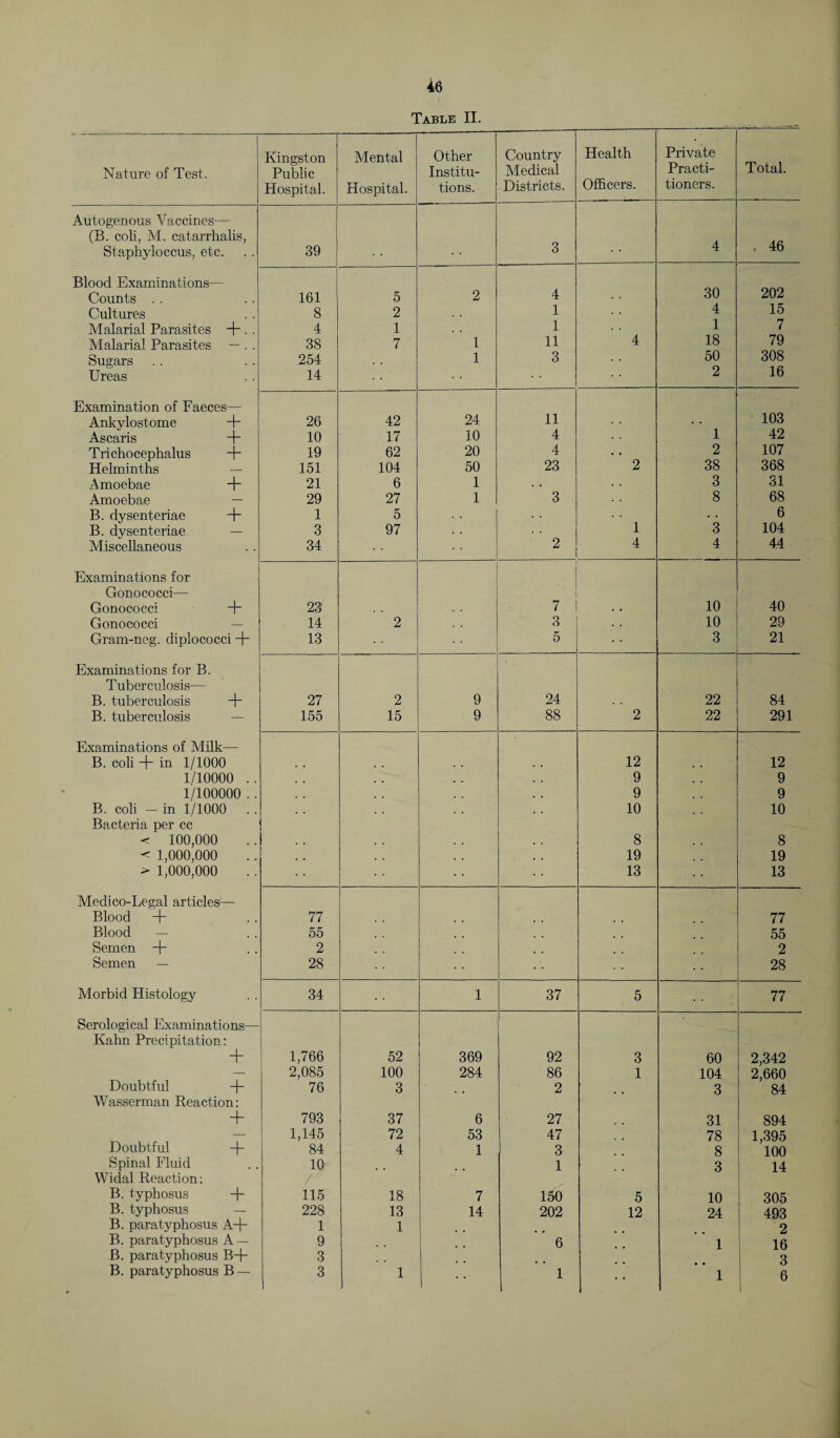 Table II. Nature of Test. Kingston Public Hospital. Mental Hospital. Other Institu¬ tions. Country Medical Districts. Health Officers. Private Practi¬ tioners. Total. Autogenous Vaccines— (B. coli, M. catarrhalis, Staphyloccus, etc. 39 3 4 46 Blood Examinations— 30 202 Counts . . 161 5 2 4 Cultures 8 2 1 4 15 Malarial Parasites + • • 4 1 1 1 7 Malarial Parasites — . . 38 7 1 11 4 18 79 Sugars 254 1 3 50 308 Ureas 14 2 16 Examination of Faeces— 103 Ankylostome + 26 42 24 11 1 Ascaris + 10 17 10 4 42 Trichocephalus -f- 19 62 20 4 2 107 Helminths 151 104 50 23 2 38 368 Amoebae + 21 6 1 . . 3 31 Amoebae — 29 27 1 3 8 68 B. dysenteriae + 1 5 . . 6 B. dysenteriae — 3 97 1 3 104 Miscellaneous 34 2 4 4 44 Examinations for Gonococci— Gonococci + 23 i 7 10 40 Gonococci 14 2 3 . . 10 29 Gram-neg. diplococci 4* 13 5 3 21 Examinations for B. Tuberculosis— B. tuberculosis 27 2 9 24 22 84 B. tuberculosis 155 15 9 88 2 22 291 Examinations of Milk— B. coli + in 1/1000 . . , , 12 12 1/10000 .. . . . . 9 9 1/100000 . . . . 9 9 B. coli — in 1/1000 10 10 Bacteria per cc < 100,000 8 8 < 1,000,000 . . 19 19 > 1,000,000 13 13 Medico-Legal articles— Blood + 77 77 Blood — 55 55 Semen + 2 2 Semen — 28 28 Morbid Histology 34 1 37 5 77 Serological Examinations— Kahn Precipitation: + 1,766 52 369 92 3 60 2,342 — 2,085 100 284 86 1 104 2,660 Doubtful + 76 3 2 3 ' 84 Wasserman Reaction: + 793 37 6 27 31 894 — 1,145 72 53 47 78 1,395 Doubtful + 84 4 1 3 8 100 Spinal Fluid 10 1 3 14 Widal Reaction: B. typhosus + 115 18 7 150 5 10 305 B.typhosus 228 13 14 202 12 24 493 B. paratyphosus A+ 1 1 2 B. paratyphosus A — 9 6 1 16 B. paratyphosus B-f- 3 3 B. paratyphosus B — 3 1 1 1 6