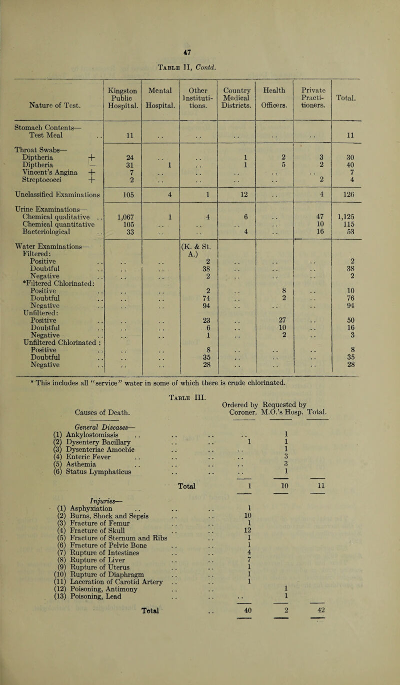 Table II, Contd. Nature of Test. Kingston Public Hospital. Mental Hospital. Other 1 nstituti- tions. Country Medical Districts. Health Officers. Private Practi¬ tioners. Total. Stomach Contents— Test Meal 11 11 Throat Swabs— Diptheria + 24 . . 1 2 3 30 Diptheria — Vincent’s Angina + 31 1 , , 1 5 2 40 7 , . * . . . . . 7 Streptococci -j- 2 2 4 Unclassified Examinations 105 4 1 12 4 126 Urine Examinations— Chemical qualitative .. 1,067 1 4 6 . . 47 1,125 Chemical quantitative 105 , , 10 115 Bacteriological 33 4 16 53 Water Examinations— Filtered: Positive (K. & St. A.) 2 2 Doubtful 38 38 Negative 2 2 ^Filtered Chlorinated: Positive 2 8 10 Doubtful 74 2 76 Negative 94 94 Unfiltered: Positive 23 27 50 Doubtful 6 10 16 Negative 1 2 3 Unfiltered Chlorinated : Positive 8 . . 8 Doubtful 35 35 Negative 28 28 * This includes all “service” water in some of which there is crude chlorinated. Table III. Ordered by Requested by Causes of Death. Coroner. M.O.’s Hosp. Total. General Diseases— (1) Ankylostomiasis (2) Dysentery Bacillary (3) Dysenteriae Amoebic (4) Enteric Fever (5) Asthemia (6) Status Lymphaticus 1 1 1 3 3 1 Total Injuries— (1) Asphyxiation (2) Burns, Shock and Sepsis (3) Fracture of Femur (4) Fracture of Skull (5) Fracture of Sternum and Ribs (6) Fracture of Pelvic Bone (7) Rupture of Intestines (8) Rupture of Liver (9) Rupture of Uterus (10) Rupture of Diaphragm (11) Laceration of Carotid Artery (12) Poisoning, Antimony (13) Poisoning, Lead 1 10 11 1 10 1 12 1 1 4 7 1 1 1 1 1 40 2 Total 42