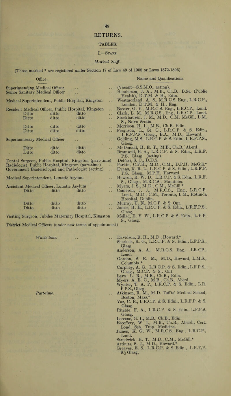 RETURNS. TABLES. I.—Staff. Medical Staff. % (Those marked * are registered under Section 17 of Law 49 of 1908 or Laws 1872-1896). Office. Name and Qualifications. Superintending Medical Officer Senior Sanitary Medical Officer Medical Superintendent, Public Hospital, Kingston Resident Medical Officer, Public Hospital, Kingston Ditto ditto ditto Ditto ditto ditto Ditto ditto ditto Ditto ditto ditto Supernumerary Medical Officer Ditto ditto ditto Ditto ditto ditto Dental Surgeon, Public Hospital, Kingston (part-time) Radiologist, Public Hospital, Kingston (part-time) Government Bacteriologist and Pathologist (acting) Medical Superintendent, Lunatic Asylum Assistant Medical Officer, Lunatic Asylum Ditto ditto ditto Ditto ditto ditto Ditto ditto ditto Visiting Surgeon, Jubilee Maternity Hospital, Kingston (Vacant—S.S.M.O., acting). Henderson, J. A., M.B., Ch.B., B.Sc. (Public Health), D.T.M. & H., Edin. Westmorland, A. S., M.R.C.S. Eng., L.R.C.P., London, D.T.M. & H., Eng. Baxter, G. F., M.R.C.S. Eng., L.R.C.P., Lond. Clark, L. M., M.R.C.S., Eng., L.R.C.P., Lond. Stockhausen, J. M., M.D., C.M. McGill, L.M. S., Nova Scotia. Morrison, H. L., M.B., Ch.B. Edin. Ferguson, L., St. C., L.R.C.P. & S. Edin., L.R.F.P.S. Glasg., B.A., M.D., Howard. Golding, M.S., L.R.C.P. & S. Edin., L.R.F.P.S., Glasg. McDonald, H. E. T., M.B., Ch.B., Aberd. Bramwell, H. A., L.R.C.P. & S. Edin., L.R.F. P.S. Glasg. (acting). DePass, S. C., D.D.S. Parkin, C.F.H., M.D., C.M., D.P.H. McGill.* Evans, K. R. L., L.R.C.P. & S. Edin., L.R.F.P. P.S. Glasg., M.P.H. Harvard. Hewson, R. W. D., L.R.C.P. & S. Edin., L.R.F. S., Glasg., M.R.C.S., Manitoba. Myers, J. S., M.D., C.M., McGill.* Cameron, J. J., M.R.C.S., Eng., L.R.C.P. Lond., M.D., C.M., Toronto, L.M., Rotunda Hospital, Dublin. Murray, U. N., M.C.P. & S. Ont. James, H. H., L.R.C.P. & S. Edin., L.R.F.P.S.. Glasg. Mellad, E. V. W., L.R.C.P. & S. Edin., L.F.P. S., Glasg. District Medical Officers (under new terms of appointment) Whole-time. . . . . Davidson, R. H., M.D., Howard.* Sherlock, R. G., L.R.C.P. & S. Edin., L.F.P.S., Glasg. Anderson, A. A., M.R.C.S. Eng., LR.CP., Lond. Gordon, S. R. M., M.D., Howard, L.M.S., Columbia.* Curphey, A. G., L.R.C.P. & S. Edin., L.F.P.S., Glasg., M.C.P. & S., Ont. Levy, L. R., M.B., Ch.B., Edin. Myers, A. E. C., M.B., Ch.B., Aberd. Wynter, T. A. P., L.R.C.P. & S. Edin., L.R. F.P.S., Glasg. Part-time. . . .. Atkinson, R. M., M.D. Tuffts’ Medical School, Boston, Mass.* Vaz, C. E., L.R.C.P. & S. Edin., L.R.F.P. & S. Glasg. Ritchie, F. A., L.R.C.P. & S. Edin., L.F.P.S. Glasg. Lecesne, G. I., M.B., Ch.B., Edin. Escoffery, W. I., M.B., Ch.B., Aberd., Cert. Lond. Sch. Trop. Medicine. James, K. G. W., M.R.C.S. Eng., L.R.C.P., Lond. Strudwick, H. T., M.D., C.M., McGill.* Arthurs, S. J., M.D., Howard,* Greaves, E. S., L.R.C.P. & S. Edin., L.R.F.P. S.3 Glasg.