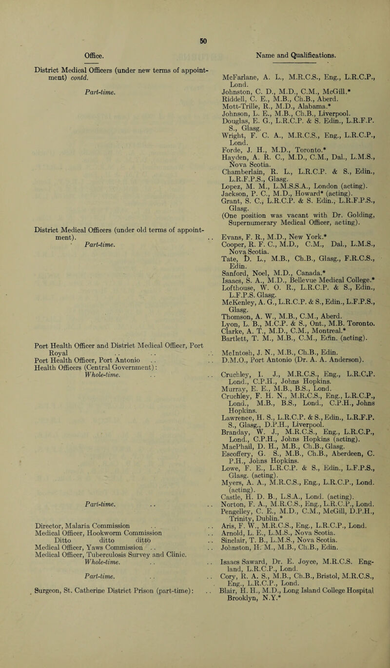 Office. District Medical Officers (under new terms of appoint ment) contd. Part-time. District Medical Officers (under old terms of appoint¬ ment). Part-time. Port Health Officer and District Medical Officer, Port Royal Port Health Officer, Port Antonio Health Officers (Central Govermnent): Whole-time. Part-time. Director, Malaria Commission Medical Officer, Hookworm Commission Ditto ditto ditto Medical Officer, Yaws Commission . . Medical Officer, Tuberculosis Survey and Clinic. Whole-time. Part-time. t Surgeon, St. Catherine District Prison (part-time): Name and Qualifications. McFarlane, A. L., M.R.C.S., Eng., L.R.C.P., Lond. Johnston, C. D., M.D., C.M., McGill.* Riddell, C. E., M.B., Ch.B., Aberd. Mott-Trille, R., M.D., Alabama.* Johnson, L. E., M.B., Ch.B., Liverpool. Douglas, E. G., L.R.C.P. & S. Eclin., L.R.F.P. S., Glasg. Wright, F. C. A., M.R.C.S., Eng., L.R.C.P., Lond. Forde, J. H., M.D., Toronto.* Hayden, A. R. C., M.D., C.M., Dal., L.M.S., Nova Scotia. Chamberlain, R. L., L.R.C.P. & S., Edin., L.R.F.P.S., Glasg. Lopez, M. M., L.M.S.S.A., London (acting). Jackson, P. C., M.D., Howard* (acting). Grant, S. C., L.R.C.P. & S. Edin., L.R.F.P.S., Glasg. (One position was vacant with Dr. Golding, Supernumerary Medical Officer, acting). Evans, F. R., M.D., New York.* Cooper, R. F. C., M.D., C.M., Dal., L.M.S., Nova Scotia. Tate, D. L., M.B., Ch.B., Glasg., F.R.C.S., Edin. Sanford, Noel, M.D., Canada.* Isaacs, S. A., M.D., Bellevue Medical College.* Lofthouse, W. 0. R., L.R.C.P. & S., Edin., L.F.P.S. Glasg. McKenley, A. G., L.R.C.P. & S., Edin., L.F.P.S., Glasg. Thomson, A. W., M.B., C.M., Aberd. Lyon, L. B., M.C.P. & S., Ont., M.B. Toronto. Clarke, A. T., M.D., C.M., Montreal.* Bartlett, T. M., M.B., C.M., Edin. (acting). McIntosh, J. N., M.B., Ch.B., Edin. D.M.O., Port Antonio (Dr. A. A. Anderson). Cruchley, I. J., M.R.C.S., Eng., L.R.C.P. Lond., C.P.H., Johns Hopkins. Murray, E. E., M.B., B.S., Lond. Cruchley, F. H. N., M.R.C.S., Eng., L.R.C.P., Lond., M.B., B.S., Lond., C.P.H., Johns Hopkins. Lawrence, H. S., L.R.C.P. &S.,Edin., L.R.F.P. S., Glasg., D.P.H., Liverpool. Branday, W. J., M.R.C.S., Eng., L.R.C.P., Lond., C.P.H., Johns Hopkins (acting). MacPhail, D. H., M.B., Ch.B., Glasg. Escoffery, G. S., M.B., Ch.B., Aberdeen, C. P.H., Johns Hopkins. Lowe, F. E., L.R.C.P. & S., Edin., L.F.P.S., Glasg. (acting). Myers, A. A., M.R.C.S., Eng., L.R.C.P., Lond. (acting). Castle, H. D. B., L.S.A., Lond. (acting). Norton, F. A., M.R.C.S., Eng., L.R.C.P., Lond. Pengelley, C. E., M.D., C.M., McGill, D.P.H., Trinity, Dublin.* Aris, F. W., M.R.C.S., Eng., L.R.C.P., Lond. Arnold, L. E., L.M.S., Nova Scotia. Sinclair, T. B., L.M.S., Nova Scotia. Johnston, H. M., M.B., Ch.B., Edin. Isaacs Saward, Dr. E. Joyce, M.R.C.S. Eng¬ land, L.R.C.P., Lond. Cory, Ii. A. S., M.B., Ch.B., Bristol, M.R.C.S., Eng., L.R.C.P., Lond. Blair, H. H., M.D., Long Island College Hospital Brooklyn, N.Y,*