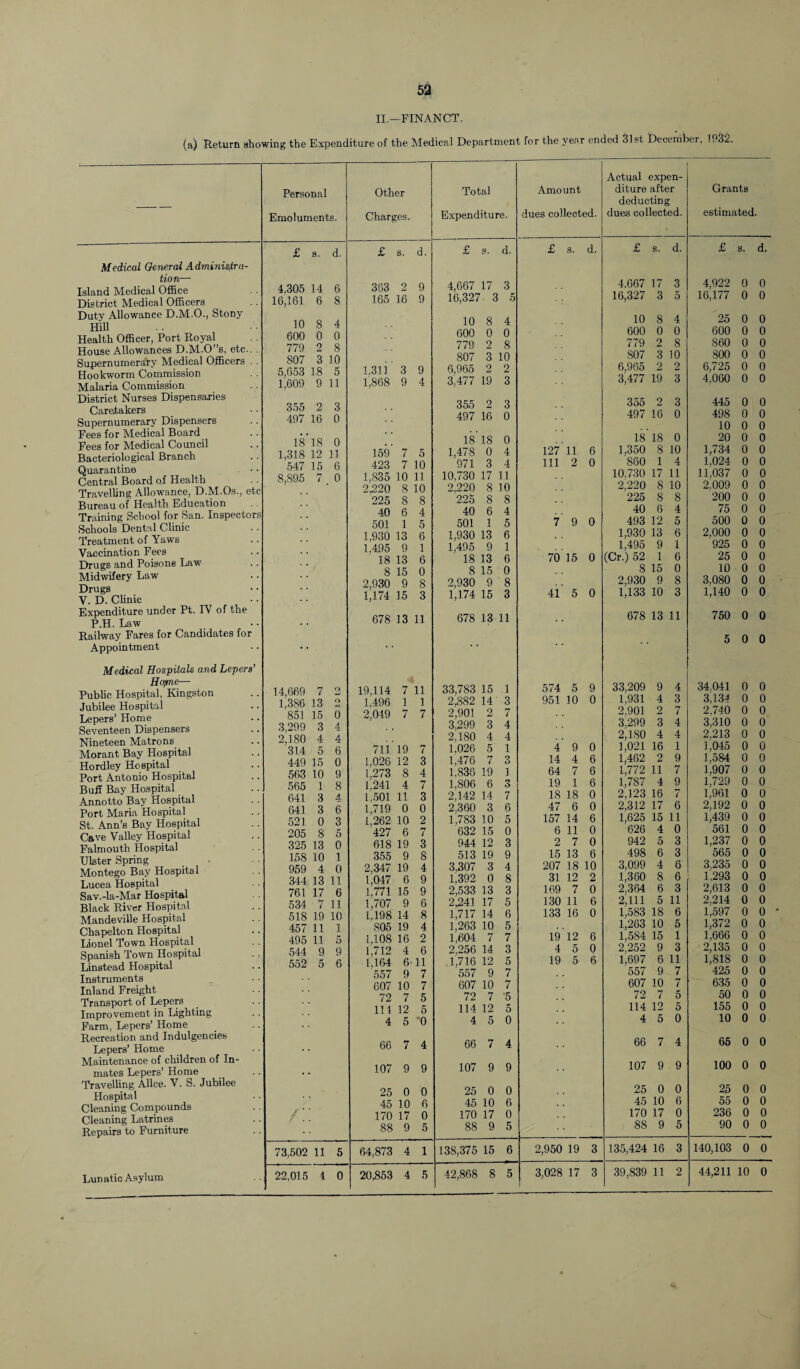 II.—FINANCT. (a) Return showing the Expenditure of the Medical Department for the year ended 31st December, !P3^. Medical General Administra¬ tion— Island Medical Office District Medical Officers Duty Allowance D.M.O., Stony Hill Health Officer, Port Royal House Allowances D.M.O”s, etc.. . Supernumerary Medical Officers . . Hookworm Commission Malaria Commission District Nurses Dispensaries Caretakers Supernumerary Dispensers Fees for Medical Board. Fees for Medical Council Bacteriological Branch Quarantine Central Board of Health Travelling Allowance, D.M.Os., etc Bureau of Health Education Training School for San. Inspectors Schools Dental Clinic . . Treatment of Yaws Vaccination Fees Drugs and Poisons Law Midwifery Law Drugs V. D. Clinic Expenditure under Pt. IV of the P.H. Law Railway Fares for Candidates for Appointment Medical Hospitals and Lepers’ Ho<me— Public Hospital, Kingston Jubilee Hospital Lepers’ Home Seventeen Dispensers Nineteen Matrons Morant Bay Hospital Hordley Hospital Port Antonio Hospital Buff Bay Hospital Annotto Bay Hospital Port Maria Hospital St. Ann’s Bay Hospital Cave Valley Hospital Falmouth Hospital Ulster Spring . Montego Bay Hospital Lucea Hospital . . Sav.-la-Mar Hospital Black River Hospital Mandeville Hospital Chapelton Hospital Lionel Town Hospital Spanish Town Hospital Linstead Hospital Instruments Inland Freight Transport of Lepers Improvement in Lighting Farm, Lepers’ Home Recreation and Indulgences Lepers’ Home Maintenance of children of In¬ mates Lepers’ Home Travelling Alice. V. S. Jubilee Hospital Cleaning Compounds Cleaning Latrines Repairs to Furniture Lunatic Asylum Personal Emoluments. £ s. d. 4,305 14 6 16,161 6 8 10 8 4 600 0 0 779 2 8 807 3 10 5,653 18 5 1,609 9 11 355 2 3 497 16 0 18* 18 0 1,318 12 11 547 15 6 8,895 7 0 14,669 1,386 851 3,299 2,180 314 449 563 565 641 641 521 205 325 158 959 344 761 534 518 457 495 544 552 7 2 13 2 15 0 15 0 10 9 1 8 3 4 13 0 10 4 13 11 17 6 7 11 19 10 11 1 11 5 9 9 5 6 73,502 11 5 22,015 1 0 Actual expen- Other Total Amount diture after Grants deducting Charges. Expenditure. dues collected. dues collected. estimated. £ s. d. £ s. d. £ s. d. £ s. d. £ s. d. 363 2 9 4,667 17 3 4.667 17 3 4,922 0 0 165 16 9 16,327 3 5 16,327 3 5 16,177 0 0 10 8 4 10 8 4 25 0 0 600 0 0 600 0 0 600 0 0 779 2 8 779 2 8 860 0 0 807 3 10 807 3 10 800 0 0 1,31 i 3 9 6,965 2 2 6,965 2 2 6,725 0 0 1,868 9 4 3,477 19 3 3,477 19 3 4,060 0 0 355 2 3 355 2 3 445 0 0 497 16 0 497 16 0 498 0 0 10 0 0 18 18 0 18 18 0 20 0 0 159 7 5 1,478 0 4 127 11 6 1,350 8 10 1,734 0 0 423 7 10 '971 3 4 111 2 0 860 1 4 1,024 0 0 1.835 10 11 10,730 17 11 10.730 17 11 11,037 0 0 2,220 8 10 2,220 8 10 2,220 8 10 2.009 0 0 225 8 8 225 8 8 225 8 8 200 0 0 40 6 4 40 6 4 40 6 4 75 0 0 501 1 5 501 1 5 7 9 0 493 12 5 500 0 0 1,930 13 6 1,930 13 6 1,930 13 6 2,000 0 0 1.495 9 1 1,495 9 1 1,495 9 1 925 0 0 18 13 6 18 13 6 70 15 0 (Cr.) 52 1 6 25 0 0 8 15 0 8 15 0 8 15 0 10 0 0 2,930 9 8 2,930 9 8 2,930 9 8 3,080 0 0 1|174 15 3 1,174 15 3 41 5 0 1,133 10 3 1,140 0 0 678 13 11 678 13 11 678 13 11 750 0 0 5 0 0 19,114 7 11 33,783 15 1 574 5 9 33,209 9 4 34.041 0 0 1,496 1 1 2,882 14 3 951 10 0 1,931 4 3 3,134 0 0 2,049 7 7 2,901 2 7 2,901 2 7 2,740 0 0 3,299 3 4 3,299 3 4 3,310 0 0 2.180 4 4 2,180 4 4 2,213 0 0 711 19 7 1,026 5 1 4 9 0 1,021 16 1 1,045 0 0 1,026 12 3 1,476 7 3 14 4 6 1,462 2 9 1,584 0 0 1*273 8 4 1,836 19 1 64 7 6 1,772 11 7 1,9.07 0 0 1,241 4 7 1,806 6 3 19 1 6 1,787 4 9 1,729 0 0 1,501 11 3 2,142 14 7 18 18 0 2,123 16 V 1,961 0 0 1,719 0 0 2.360 3 6 47 6 0 2,312 17 6 2,192 0 0 L262 10 2 1783 10 5 157 14 6 1,625 15 11 1,439 0 0 '427 6 7 632 15 0 6 11 0 626 4 0 561 0 0 618 19 3 944 12 3 2 7 0 942 5 3 1,237 0 0 355 9 8 513 19 9 15 13 6 498 6 3 565 0 0 2,347 19 4 3,307 3 4 207 18 10 3,099 4 6 3,235 0 0 l',047 6 9 1,392 0 8 31 12 2 1,360 8 6 1,293 0 0 1,771 15 9 2,533 13 3 169 7 0 2,364 6 3 2,613 0 0 1.707 9 6 2,241 17 5 130 11 6 2,111 5 11 2.214 0 0 1.198 14 8 1,717 14 6 133 16 0 1,583 18 6 1,597 0 0 805 19 4 1,263 10 5 1,263 10 5 1,372 0 0 1.108 16 2 1,604 7 7 19 12 6 1,584 15 1 1,666 0 0 1,712 4 6 2,256 14 3 4 5 0 2,252 9 3 2,135 0 0 1,164 6 11 1,716 12 5 19 5 6 1,697 6 11 1,818 0 0 557 9 7 557 9 7 557 9 7 425 0 0 607 10 7 607 10 7 607 10 7 635 0 0 72 7 5 72 7 ’5 72 7 5 50 0 0 111 12 5 114 12 5 114 12 5 155 0 0 4 5 '0 4 5 0 4 5 0 10 0 0 66 7 4 66 7 4 66 7 4 65 0 0 107 9 9 107 9 9 107 9 9 100 0 0 25 0 0 25 0 0 25 0 0 25 0 0 45 10 6 45 10 6 45 10 6 55 0 0 170 17 0 170 17 0 170 17 0 236 0 0 88 9 5 88 9 5 88 9 5 90 0 0 64,873 4 1 138,375 15 6 2,950 19 3 135,424 16 3 140,103 0 0 20353 4 5 42,868 8 5 3,028 17 3 39,839 11 2 44,211 10 0