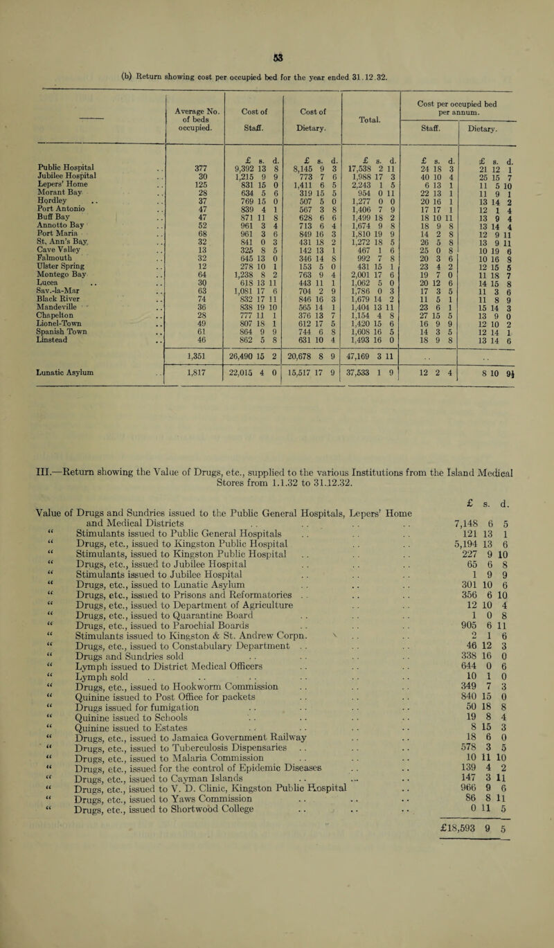 (b) Return showing cost per occupied bed for the year ended 31.12.32. Average No. of beds occupied. Cost of Staff. Cost of Dietary. Total. Cost per occupied bed per annum. Staff. Dietary. Public Hospital £ 8. d. £ 8. d. £ s. d. £ s. d. £ 8. d. 377 9,392 13 8 8,145 9 3 17,538 2 11 24 18 3 21 12 1 Jubilee Hospital 30 1,215 9 9 773 7 6 1,988 17 3 40 10 4 25 15 7 Lepers’ Home 125 831 15 0 1,411 6 5 2,243 1 5 6 13 1 11 5 10 Morant Bay 28 634 5 6 319 15 5 954 0 11 22 13 1 11 9 1 Hordley 37 769 15 0 507 5 0 1,277 0 0 20 16 1 13 14 2 Port Antonio 47 839 4 1 567 3 8 1,406 7 9 17 17 1 12 1 4 Buff Bay 47 871 11 8 628 6 6 1,499 18 2 18 10 11 13 9 4 Annotto Bay 52 961 3 4 713 6 4 1,674 9 8 18 9 8 13 14 4 Port Maria 68 961 3 6 849 16 3 1,810 19 9 14 2 8 12 9 11 St, Ann’s Bay 32 841 0 3 431 18 2 1,272 18 5 26 5 8 13 9 11 Cave Valley 13 325 8 5 142 13 1 467 1 6 25 0 8 10 19 6 Falmouth 32 645 13 0 346 14 8 992 7 8 20 3 6 10 16 8 Ulster Spring 12 278 10 1 153 5 0 431 15 1 23 4 2 12 15 5 Montego Bay 64 1,238 8 2 763 9 4 2,001 17 6 19 7 0 11 18 7 Lucea 30 618 13 ii 443 11 1 1,0.62 5 0 20 12 6 14 15 8 Sav.-la-Mar 63 1,081 17 6 704 2 9 1,786 0 3 17 3 5 11 3 6 Black River 74 832 17 11 846 16 3 1,679 14 2 11 5 1 11 8 9 Mandeville 36 838 19 10 565 14 1 1,404 13 11 23 6 1 15 14 3 Chapelton 28 777 11 1 376 13 7 1,154 4 8 27 15 5 13 9 0 Lionel-Town 49 807 18 1 612 17 5 1,420 15 6 16 9 9 12 10 2 Spanish Town 61 864 9 9 744 6 8 1,608 16 5 14 3 5 12 14 1 Linstead 46 862 5 8 631 10 4 1,493 16 0 18 9 8 13 14 6 Lunatic Asylum 1,351 26,490 15 2 20,678 8 9 47,169 3 11 1,817 22,015 4 0 15,517 17 9 37,533 1 9 12 2 4 8 10 9* III.—Return showing the Value of Drugs, etc., supplied to the various Institutions from the Island Medical Stores from 1.1.32 to 31.12.32. £ s. d. Value of Drugs and Sundries issued to the Public General Hospitals, Lepers’ Home and Medical Districts 7,148 6 5 ii Stimulants issued to Public General Hospitals 121 13 1 ii Drugs, etc., issued to Kingston Public Hospital 5,194 13 6 a Stimulants, issued to Kingston Public Hospital 227 9 10 a Drugs, etc., issued to Jubilee Hospital 65 6 8 a Stimulants issued to Jubilee Hospital 1 9 9 a Drugs, etc., issued to Lunatic Asylum 301 10 6 a Drugs, etc., issued to Prisons and Reformatories 356 6 10 a Drugs, etc., issued to Department of Agriculture 12 10 4 a Drugs, etc., issued to Quarantine Board 1 0 8 a Drugs, etc., issued to Parochial Boards 905 6 11 a Stimulants issued to Kingston & St. Andrew Corpn. ' o u 1 6 a Drugs, etc., issued to Constabulary Department 46 12 3 a Drugs and Sundries sold 338 16 0 a Lymph issued to District Medical Officers 644 0 6 a Lymph sold 10 1 0 a Drugs, etc., issued to Hookworm Commission 349 7 3 a Quinine issued to Post Office for packets 840 15 0 a Drugs issued for fumigation 50 18 8 a Quinine issued to Schools 19 8 4 ft Quinine issued to Estates 8 15 3 a Drugs, etc., issued to Jamaica Government Railway 18 6 0 a Drugs, etc., issued to Tuberculosis Dispensaries 578 3 5 u Drugs, etc., issued to Malaria Commission 10 11 10 u Drugs, etc., issued for the control of Epidemic Diseases 139 4 2 ii Drugs, etc., issued to Cayman Islands 147 3 11 ii Drugs, etc., issued to V. D. Clinic, Kingston Public Hospital 966 9 6 ii Drugs, etc., issued to Yaws Commission 86 8 11 ii Drugs, etc., issued to Shortwood College 0 11 5 £18,593 9 5