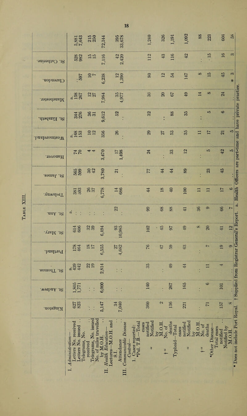 Table XIII. 04 $ P- o$ •q^q-BZig qg 05 •[)ULq9J0LU^S9^Y Tt4 •SaUTBf LO LO 3 XuAV'Bpj.qp cj 04 05 CD 00 CO CO •uuy qg Xjbjm qg t-h •pun^JOd lO^ CD CD^ H CD CN 04 05 Tt< no 05 H1 t-H oii -cf1 rp cm O 4- 0 CO CO O c»r- rH i—H 0^ CD rH 04 t-h rH oc- •uo^s§ui^; CO 00 rH icf CO T-H 04 t-H T3 • > 'C 05 g « S 6 c ££ f-« %■* CD D -+2> ^3 >P -H> ■ o o> 02 <D O £ 5 £ B of T3 oT:§ H. D lia M o b£ O <35 05 05 <15 H ‘ 0)0 M 6 g £:S r-o ro gw '•SO Q CO •«S5 <U ^ O I ^ cj Jo 8 rO « 1 CJ -4-2 CD *3 ■h> <i • • -4-2 nd o a> H -4-2 L I &PQ ■ * H > GO L ■ ^ r? ;o^ 05 05 CO 6 CO *+-4+2-4 D { od ca... -P ■ T3 !<a O ^0 . +5, o ho >5^! o ch cfi o S; £05 So® H 'o G, to Eh d c3 <1/ o *c3 f—4 -4-0 d Eh rD -f2» o * to 73 -2 • lsq C o O Does not include Port Royal, f Supplied from Registrar General’s Report, a. Health Officers are part-time and have private practice.