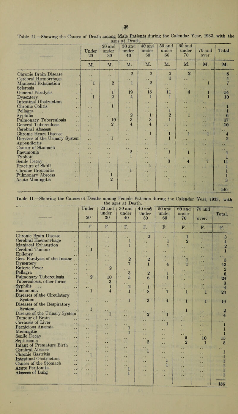 Table II—Showing the Causes of Death among Male Patients during the Calendar Year, 1933, with the ages at Death. j 20 and 30 and 40 gnd 50 and 60 and i Under | under under under under under 70 and Total. 20 30 40 50 60 70 over M. M. M. M. M. M. M. M. Chronic Brain Disease 2 2 2 2 8 Cerebral Haemorrhage 1 1 Maniacal Exhaustion Sclerosis 1 2 1 2 1 7 General Paralysis 1 19 18 11 4 1 54 Dysentery 1 2 4 1 1 1 10 Intestinal Obstruction . . . . Chronic Colitis 1 . . . . . . 1 Pellagra 1 1 Syphilis 2 1 2 1 6 Pulmonary Tuberculosis 10 3 3 1 17 General Tuberculosis Cerebral Abscess 2 4 4 10 Chronic Heart Disease 1 1 1 1 4 Diseases of the Urinary System Appendicitis 1 1 2 Cancer of Stomach . , Pneumonia 2 1 1 4 Typhoid 1 . . 1 Senile Decay 3 4 7 14 Fracture of Skull 1 1 Chronic Bronchitis ..! 1 1 Pulmonary Abscess . . 1 1 1 Acute Meningitis 2 1 3 1 . 146 Table II.—Showing the Causes of Deaths among Female Patients during the Calendar Year, 1933, with the ages at Death. Under 20 20 and under 30 30 and under 40 40 and under 50 50 and under 60 60 and under 70 1 70 and | over. Total. F. F. F. F. F. F. j F. F. Chronic Brain Disease 2 1 I 3 Cerebral Haemorrhage 1 1 2 4 Maniacal Exhaustion 1 1 2 Cerebral Tumour 1 1 Epilepsy Gen. Paralysis of the Insane . . 2 2 1 5 Dysentery 7 1 4 1 13 Enteric Fever 2 o Pellagra 3 2 1 6 Pulmonary Tuberculosis 2 10 5 6 1 24 Tuberculosis, other forms 3 3 Syphilis 1 2 1 4 Pneumonia 1 4 1 8 7 1 ' 1 23 Diseases of the Circulatory System 1 3 4 1 1 10 Diseases of the Respiratory System 1 1 2 Disease of the Urinary System 1 2 1 4 Tumour of Brain Cirrhosis of Liver 1 1 Pernicious Anaemia 1 1 1 Meningitis 1 1 Senile Decay ' 5 10 15 Septicaemia 2 2 ' 1 K Infant of Premature Birth Cerebral Abscess 1 Chronic Gastritis 1 I Intestinal Obstruction 1 1 Cancer of the Stomach 1 1 i Acute Peritonitis 1 1 Abscess of Lung 1 * * J 1 _-———- 1 1 136