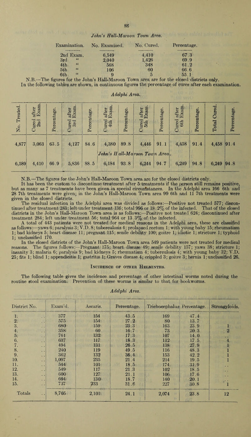 John’s Hall-Maroon Town Area. Examination. No. Examined. No, Cured, Percentage. 2nd Exam, 6,549 4,410 67 .3 3rd U 2,040 1,426 69 .9 4th u 568 348 61 .2 5th << 106 60 66. 6 6th a 9 5 55. 1 N.B.—The figures for the John’s Hall-Maroon Town area are for the closed districts only. In the following tables are shown, in continuous figures the percentage of cures after each examination. Adelphi Area. No. Treated. | Cured after 2nd Exam. Percentage. Cured after 3rd Exam. Percentage. Cured after 4th Exam. . Percentage. Cured after 5th Exam. Percentage. Cured after 6th Exam. Percentage. Total Cured. Percentage. 4,877 3,063 63.5 4,127 84.6 4,380 89.8 4,446 91.1 4,458 91.4 4,458 91.4 John‘s II all-Ma roon Tow n Area 6,589 4,410 66.9 5,836 88.5 6,184 93.8 6,244 94.7 6,249 94.8 6,249 94.8 N.B.—The figures for the John’s Hall-Maroon Town area are for the closed districts only. It has been the custom to discontinue treatment after 5 treatments if the person still remains positive, but as many as 7 treatments have been given in special circunlstances. In the Adelphi area 166 6th and 28 7th treatments were given; in the John’s Hall-Maroon Town area 99 6th and 11 7th treatments were given in the closed districts. The residual infection in the Adelphi area was divided as follows:—-Positive not treated 577; discon¬ tinued after treatment 283; left under treatment 136; total 996 or 18.2% of the infected. That of the closed districts in the John’s Hall-Maroon Town area is as follows:—Positive not treated 624; discontinued after treatment 284; left under treatment 56; total 964 or 13.3% of the infected. A total of 443 patients were not treated for medical reasons in the Adelphi area, these are classified as follows:—-yaws 6; paralysis 3; V.D. 8; tuberculosis 4; prolapsed rectum 1; with young baby 15; rheumatism 1; bad kidneys 5; heart disease 11; pregnant 115; senile debility 100; goitre 1; idiotic 1; stricture 1; typhoid 1; unclassified 170. In the closed districts of the John’s Hall-Maroon Town area 549 patients were not treated for medical reasons. The figures follows:—Pregnant 175; heart disease 49; senile debility 157; yaws 38; stricture 1; insanity 3; malaria 6; paralysis 9; bad kidneys 5; rheumatism 4; tuberculosis 4; with young baby 32; V.D. 25; fits 1; blind 1; appendicitis 1; gastritis 1; Graves disease 4; crippled 3; goitre 3; hernia 1;unclassified 26. Incidence of other Helminths. The following table gives the incidence and percentage of other intestinal worms noted during the routine stool examination. Prevention of these worms is similar to that for hookworms. Adelphi Area. District No. Exam’d. Ascaris. Percentage. Trichocephalus Percentage. Strongyloids. 1. 377 154 43.5 169 47.4 2. 575 154 27.2 80 13.7 3. 680 159 23.3 163 23.9 1 4. 358 60 16.7 73 20.3 2 5. 761 132 17.3 107 14.0 6. 637 117 18.3 112 17.5 4 7. 494 131 26.5 138 27.9 1 8. 240 119 49.5 116 48.3 1 9. 362 132 36.4 153 42.2 1 10. 1,097 235 21.4 214 19.5 1 11. 544 101 18.5 174 31.9 12. 549 117 21.3 102 18.5 13. 600 127 21.1 106 17.6 14. 694 130 18.7 140 20.1 15. 737 233 31.6 227 30.8 1 2,074