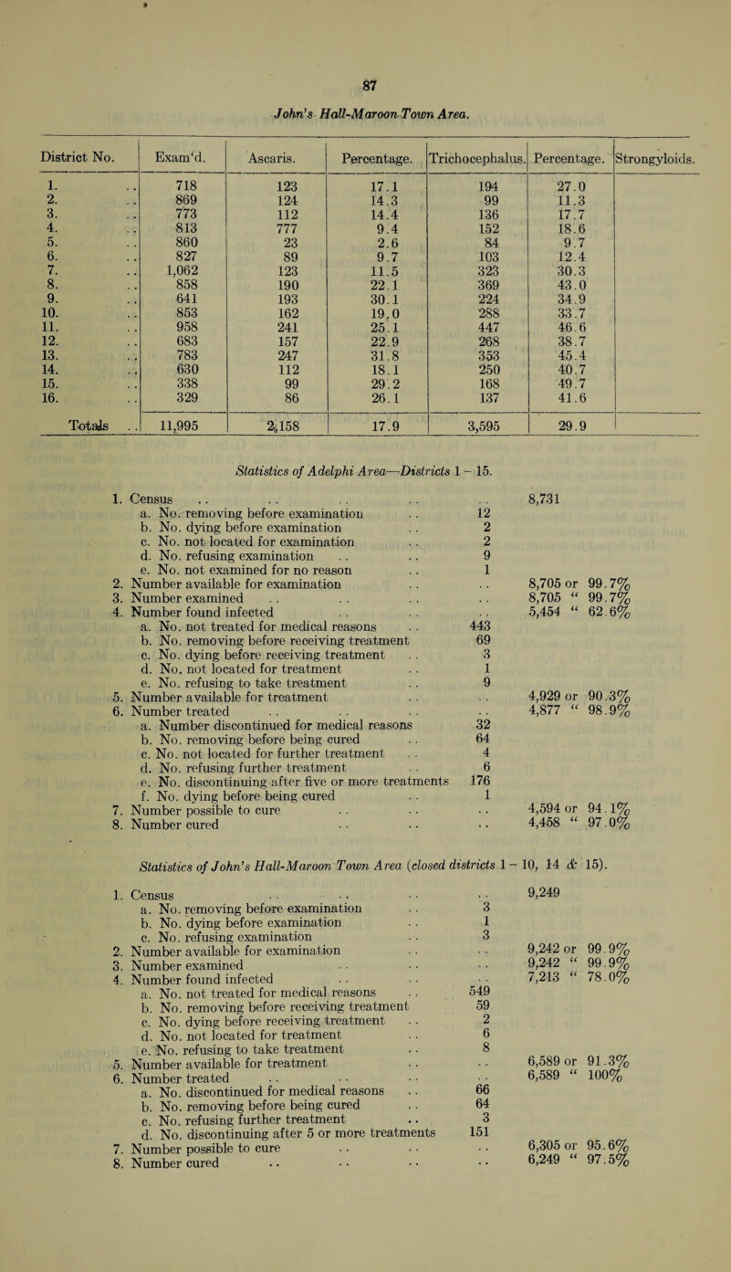 John’s HaU-Maroon Town Area. District No. Exam'd. As car is. Percentage. Trichocephalus. Percentage. Strongyloids. 1. 718 123 17.1 194 27.0 2. 869 124 14.3 99 11.3 3. 773 112 14.4 136 17.7 4. 813 777 9.4 152 18.6 5. 860 23 2.6 84 9.7 6. 827 89 9.7 103 12.4 7. 1,062 123 11.5 323 30.3 8. 858 190 22.1 369 43.0 9. 641 193 30.1 224 34.9 10. 853 162 19.0 288 33.7 11. 958 241 25.1 447 46.6 12. 683 157 22.9 268 38.7 13. 783 247 31.8 353 45.4 14. 630 112 18.1 250 40.7 15. 338 99 29.2 168 49.7 16. 329 86 26.1 137 41.6 Totals 11,995 2fcl58 17.9 3,595 29.9 1. 2. 3. 4. 5. 6. 7. 8. 1. 2. 3. 4. 5. 6. 7. 8. Statistics of Adelphi Area-Districts 1 - 15. Census 8,731 a. No. removing before examination 12 b. No. dying before examination 2 c. No. not located for examination 2 d. No. refusing examination 9 e. No. not examined for no reason 1 Number available for examination 8,705 or 99.7% Number examined 8,705 “ 99.7% Number found infected 5,454 “ 62.6% a. No. not treated for medical reasons 443 b. No. removing before receiving treatment 69 c. No. dying before receiving treatment 3 d. No. not located for treatment 1 e. No. refusing to take treatment 9 Number available for treatment . . 4,929 or 90.3% Number treated 4,877 “ 98.9% a. Number discontinued for medical reasons 32 b. No. removing before being cured 64 c. No. not located for further treatment 4 d. No. refusing further treatment 6 e. No. discontinuing after five or more treatments 176 f. No. dying before being cured 1 Number possible to cure . . 4,594 or 94.1% Number cured 4,458 “ 97.0% Statistics of John's Hall-Maroon Town Area (closed districts 1 - 10, 14 & 15). Census , . 9,249 a. No. removing before examination 3 b. No. dying before examination 1 c. No. refusing examination 3 Number available for examination 9,242 or 99.9% Number examined 9,242 “ 99.9% Number found infected 7,213 “ 78.0% a. No. not treated for medical reasons 549 b. No. removing before receiving treatment 59 c. No. dying before receiving treatment 2 d. No. not located for treatment 6 e. No. refusing to take treatment 8 Number available for treatment 6,589 or 91.3% Number treated .. . 6,589 “ 100% a. No. discontinued for medical reasons 66 b. No. removing before being cured 64 c. No. refusing further treatment 3 d. No. discontinuing after 5 or more treatments 151 Number possible to cure .. 6,305 or 95.6% Number cured 6,249 “ 97.5%