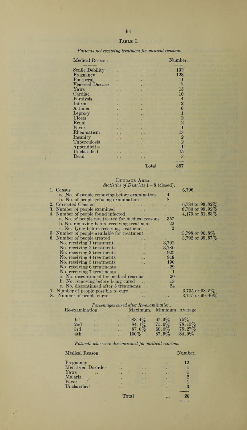 Table I. Patients not receiving treatment for medical reasons. Medical Reason. Number. Senile Debility 132 Pregnancy 128 Puerperal 11 Venereal Disease 7 Yaws 15 Cardiac 10 Paralysis 4 Infirm 2 Asthma 6 Leprosy 1 Ulcers 2 Renal 2 Fever 1 Rheumatism 13 Insanity 2 Tuberculosis 2 Appendicitis 1 Unclassified 15 Dead Total 3 357 Duncans Area. Statistics of Districts 1-8 (closed). 1. Census a. No. of people removing before examination 4 b. No. of people refusing examination 8 2. Corrected Census 3. Number of people examined 4. Number of people found infected a. No. of people not treated for medical reasons 357 b. No. removing before receiving treatment 22 c. No. dying before receiving treatment 2 5. Number of people available for treatment 6. Number of people treated No. receiving 1 treatment . . . . 3,792 No. receiving 2 treatments . . 3,780 No. receiving 3 treatments . . 926 No. receiving 4 treatments .. 919 No. receiving 5 treatments . . 190 No. receiving 6 treatments . . 29 No. receiving 7 treatments . . 1 a. No. discontinued for medical reasons 20 b. No. removing before being cured . . 13 c. No. discontinued after 5 treatments 24 7. Number of people possible to cure 8. Number of people cured 6,796 6,784 or 99.82% 6,780 or 99.92% 4,179 or 61.63% 3,798 or 90.8% 3,792 or 99.57% 3,735 or 98.5% 3,715 or 99.46% Re-examination. Percentages cured after Re-examination. Maximum. Minimum. Average. 1st 2nd 3rd 4th 83.4% 67.9% 75% 84.1% 75.0% 78.15% 87.0% 60.0% 75.27% 100% 87.5% 84.0% Patients who were discontinued for medical reasons. Medical Reason. Number. Pregnancy .. .. . . 12 Menstrual Disorder .. .. .. 1 Yaws .. .. .. .. 1 Malaria .. .. .. 2 Fever .. .. .. .. 1 Unclassified .. .. .. 3 Total .. 20