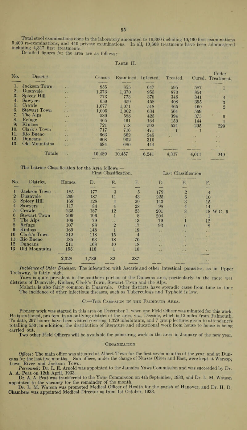 Total stool examinations done in the laboratory amounted to 16,300 including 10^460 first examinations 5,400 re-examinations, and 440 private examinations. In all, 10,668 treatments have been administered including 4?317 first treatments. Detailed figures for the area are as follows:— Table II. o 1 District. Census. Examined. Infected. Treated. Cured. Under Treatment 1. Jackson Town 855 855 647 595 587 1 2. Duanvale 1,373 1,370 955 870 854 3. Spicey Hill 773 773 378 346 341 4 4. Sawyers 659 659 458 408 395 3 5. Crawle 1,077 1,071 518 465 460 2 6. Stewart Town 1,005 1,002 634 564 5,99 7. The Alps 589 588 425 394 375 6 8. Refuge 465 461 164 150 144 4 9: Kinloss 721 718 592 524 295 229 10. Clark’s Town 717 716 471 1 1 11. Rio Bueno 663 662 245 12. Duncans 908 902 310 13. Old Mountains 684 680 444 Totals 10,489 10,457 6,241 4,317 4,011 249 The Latrine Classification for the Area follows First Classification. Last Classification. No District. Homes. D. E. F. D. E. F. 1 Jackson Town 185 177 3 5 179 2 4 2 Duanvale 269 187 11 43 225 6 10 3 Spicey Hill 168 128 4 29 143 3 15 4 Sawyers . . 117 84 4 28 98 4 14 5 Crawle 235 187 12 23 201 3 18 W.C. 5 6 Stewart Town 209 196 1 8 204 1 7 The Alps 106 79 13 79 1 12 8 Refuge 107 88 2 17 93 6 8 9 Kinloss 169 148 1 19 10 Clark’s Town 212 118 15 4 11 Rio Bueno 185 63 18 70 12 Duncans 211 168 10 18 13 Old Mountains 155 116 1 10 2,328 1,739 82 287 Incidence of Other Diseases: The infestation with Ascaris and other intestinal parasites, as in Upper Trelawny, is fairly high. Yaws is quite prevalent in the southern portion of the Duncans area, particularly in the more wet districts of Duanvale, Kinloss, Clark’s Town, Stewart Town and the Alps. Malaria is also fairly common in Duanvale. Other districts have sporadic cases from time to time The incidence of other infectious diseases, such as Tuberculosis and Typhoid is low. C.—-The Campaign in the Falmouth Area. Pioneer work was started in this area on December 1, when one Field Officer was minuted for this work. He is stationed, pro tern, in an outlying distr/ict of the area, viz., Deeside, which is 12 miles from Falmouth. To date, 297 homes have been visited covering 1,329 inhabitants, and 7 group lectures given to attendances totalling 550; in addition, the distribution of literature and educational work from house to house is being carried out. Two other Field Officers will be available for pioneering work in the area in January of the new year. Organization. Offices: The main office was situated at Albert Town for the first seven months of the year, and at Dun¬ cans for the last five months. Sub-offices, under the charge of Nurses Oliver and East, were kept at Warsop, Lowe River and Jackson Town. Personnel: Dr. L. E. Arnold was appointed to the Jamaica Yaws Commission and was succeeded by Dr. A. A. Peat on 12th April, 1933. Dr. A. A. Peat was transferred to the Yaws Commission on 4th September, 1933, and Dr. L. M. Watson appointed to the vacancy for the remainder of the month. Dr. L. M. Watson was promoted Medical Officer of Health for the parish of Hanover, and Dr. H, D. Chambers was appointed Medical Director as from 1st October, 1933.