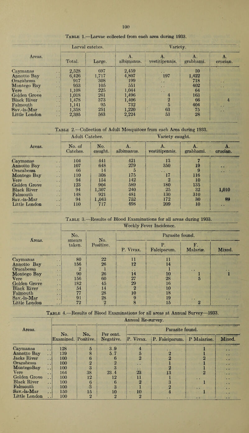 Table 1.—Larvae collected from each area during 1933. Areas. Larval catches. Variety. Total. Large. A. albimanus. A. vestitipennis. A. grabhami. A. crucian. ' Caymanas 2,528 697 2,459 59 Annotto Bay 6,426 1,717 4,807 197 1,422 Oracabessa 917 308 199 . , 718 Montego Bay 953 105 551 402 Vere 1,108 225 1,044 . . 64 . Golden Grove 1,018 261 1,496 4 163 Black River 1,478 373 1,406 2 66 4 Falmouth 1,141 95 732 5 404 Sav.-la-Mar 1,358 251 1,220 63 75 Little London 2,305 563 2,224 53 28 Table 2.—Collection of Adult Mosquitoes from each Area during 1933. Areas. Adult Catches. Variety caught. No. of Catches. No. caught. A. albimanus. A. vestitipennis. A. grabhami. A. crucian. Caymanas 104 441 421 13 7 Annotto Bay 107 648 279 350 19 Oracabessa 66 14 5 9 t Montego Bay 110 308 175 17 116 Vere 94 154 142 2 10 Golden Grove 123 904 589 180 135 Black River 94 1,307 240 25 32 1,010 Falmouth 148 921 481 130 310 Sav.-la-Mar 94 1,043 752 172 30 89 Little London 110 717 498 209 10 Table 3.—-Results of Blood Examinations for all areas during 1933. Areas. Weekly Fever Incidence. No. smears taken. No. Positive. Parasite found. P. Vivax. P. Falciparum. F. Malarise. Mixed. Caymanas 80 22 11 11 Annotto Bay 156 26 12 14 Oracabessa 2 1 1 . , Montego Bay 90 26 14 10 1 1 Vere 156 60 27 28 5 Golden Grove 182 45 29 16 Black River 54 14 2 10 Falmouth 77 28 10 18 Sav.-la-Mar 91 28 9 19 Little London 72 2 8 15 2 Table 4.—Results of Blood Examinations for all areas at Annual Survey—1933. Areas. Annual Re-survey. ' No. Examined. No. Positive. Per cent. Negative. Parasite found. P. Vivax. P. Falciparum. P Malariae. Mixed. Caymanas 128 5 3.9 4 1 Annotto Bay 139 8 5.7 5 2 1 Jacks River 100 6 6 2 2 2 Oracabessa 100 2 2 1 1 MontegoBay 100 3 3 . . 2 1 Vere 164 38 23.4 23 13 2 Golden Grove .. 100 12 12 11 1 Black River 100 6 6 2 3 1 Falmouth 100 3 3 1 2 Sav.-la-Mar 150 15 10 10 4 1 Little London .. 100 2 2 2