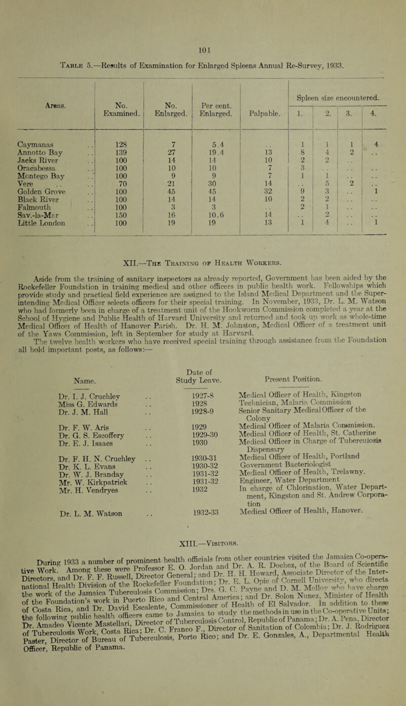 Table 5.—Results of Examination for Enlarged Spleens Annual Re-Survev, 1933. Areas. No. Examined. No. Enlarged. Per cent. Enlarged. Palpable. Spleen size encountered. 1. 2. 3. 4. Caymanas 128 7 5.4 1 1 1 4 Annotto Bay 139 27 19.4 13 8 4 2 . . Jacks River 100 14 14 10 2 2 Oracabessa 100 10 10 7 3 . . Montego Bay 100 9 9 7 1 1 Vere 70 21 30 14 5 2 . . Golden Grove 100 45 45 32 9 3 . . 1 Black River 100 14 14 10 2 2 . . Falmouth 100 3 3 2 1 . . Sav.-la-Mar 150 16 10.6 14 2 . . Little London 100 19 19 13 1 4 1 XII.—The Training of Health Workers. Aside from the training of sanitary inspectors as already reported, Government has been aided by the Rockefeller Foundation in training medical and other officers in public health work. Fellowships which provide study and practical field experience are assigned to the Island Medical Department and the Super¬ intending Medical Officer selects officers for their special training. In November, 1933, Dr. L. M. Watson who had formerly been in charge of a treatment unit of the Hookworm Commission completed a year at the School of Hygiene and Public Health of Harvard University and returned and took up work as whole-time Medical Officei of Health of Hanover Parish. Dr. H. M. Johnston, Medical Officer of a treatment unit of the Yaws Commission, left in September for study at Harvard. The twelve health workers who have received special training through assistance from the Foundation all hold important posts, as follows:— Date of Name. Study Leave. Dr. I. J. Cruchlev 1927-8 Miss G. Edwards 1928 Dr. J. M. Hall 1928-9 Dr. F. W. Aris 1929 Dr. G. S. Escoffery 1929-30 Dr. E. J. Isaacs 1930 Dr. F. H. N. Cruchley .. 1930-31 Dr. K. L. Evans 1930-32 Dr. W. J. Branday 1931-32 Mr. W. Kirkpatrick 1931-32 Mr. H. Vendryes 1932 Dr. L. M. Watson 1932-33 Present Position. Medical Officer of Health, Kingston Technician, Malaria Commission Senior Sanitary Medical Officer of the Colony Medical'Officer of Malaria Commission. Medical Officer of Health, St. Catherine Medical Officer in Charge of Tuberculosis Dispensary Medical Officer of Health, Portland Government Bacteriologist Medical Officer of Health, Trelawny. Engineer, Water Department In charge of Chlorination, Water Depart¬ ment, Kingston and St. Andrew Corpora¬ tion Medical Officer of Health, Hanover. XIII.—Visitors. During 1933 a number of P—health tom sSK tive Work. Director General; and Dr. H. H. Howard, Associate Director of the Inter- Directors, and Dr. F. F. Rus, , Foundation - Dr E. L. Opie of Cornell University, who directs national Health Division of the Rockefeller . t-x ’ P p Pavne and D M Mollov w^o have charge the work of the Jajmaica^Tuberculosriof Health of the Foundation s work in , Pnmmissioner of Health of El Salvador. In addition to these of Costa Rica, and Dr. 'to jamaiCa to study the methods in use in the Co-operative Units; the following public health‘ “®oe *f Tuberculosis Control, Republic of Panama; Dr. A. Pena, Director Dr Amadeo VrcmteMasteUan Director otuma c Sanitation of Colombia; Dr. J. Rodrigues Bieo; and Dr. E. Gonsales, A., Departmental Health Officer, Republic of Panama.