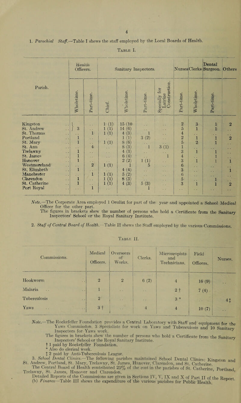 1. Parochial Staff.—Table I shews the staff employed by the Local Boards of Health. Table I. 1 Health Dental Officers. Sanitary Inspectors. Nurses Clerks Surgeon. Others Parish. d o <d 6 o a CD E <D a3 J ’-4-3 a 0) o3 a +3 . ® 2 Sr cs -3 a a3 a 4*: a -4-3 CD CD a o 1 *+H <D . O i '3 ci o +3 O i -a £ Sh <£ O S i-4 Ph »hlO a XJl ci PL, HP £ Kingston l 1 (1) 15 (10 2 3 l 2 St. Andrew ) 3 1 (1) 14 (6) 5 1 l St. Thomas i KD 4 (3) i 4 Portland 1 1 (1) 3 (2) 2 1 l 2 St. Mary 1 1 (1) 8(6) 5 2 l St. Ann 1 4 8 (3) 1 3 (1) 1 Trelawny 1 4(3) 3 1 l St. James 1 6(4) 1 4 l Hanover 1 2(2) 1 (1) 3 1 i 1 Westmoreland 2 1 (1) 1 5 6 St. Elizabeth 1 4 (4) 3 1 Manchester 1 1 (1) 5 (2) 6 Clarendon 1 1 (1) 8(3) 5 l St. Catherine 1 1(1) 4(3) 5 (3) 3 1 l 2 Port Royal 1 1 Note.—The Corporate Area employed 1 Oculist for part of the year and appointed a School Medical Officer for the other part. The figures in brackets shew the number of persons who hold a Certificate from the Sanitary Inspectors’ School or the Royal Sanitary Institute. 2. Staff of Central Board of Health.—Table II shews the Staff employed by the various Commissions. Table II. Commissions. Medical Officers. Overseers of Works. Clerks. Microscopists and Technicians. Field Officers. Nurses. Hookworm 2 2 6(2) 4 16 (9) Malaria 1 2 t 7(4) Tuberculosis 2 3 * 41 Yaws 3 t 4 4 10 (7) Note.—The Rockefeller Foundation provides a Central Laboratory with Staff and equipment for the Yaws Commission; 3 Specialists for work on Yaws and Tuberculosis and 10 Sqni+<,™ Inspectors for Yaws work. The figures in brackets shew the number of persons who hold a Certificate from the Snnii nr-c- Inspectors’ School or the Royal Sanitary Institute, t 1 paid by Rockefeller Foundation. * Also do clerical work. | 2 paid by Anti-Tuberculosis League. 3. School Dental Clinics.—The following parishes maintained School Dental Clinics: Kingston and St. Andrew, Portland, St. Mary, Trelawny, St. James, Hanover, Clarendon, and St. Catherine. The Central Board of Health contributed 25% of the cost in the parishes of St. Catherinp Pm-tln^] Trelawny, St. James, Hanover and Clarendon. ’ ’ Detailed Reports of the Commissions are given in Sections IV, V, IX and X of Part II of the Report (b) Finance—Table III shews the expenditure of the various parishes for Public Health.