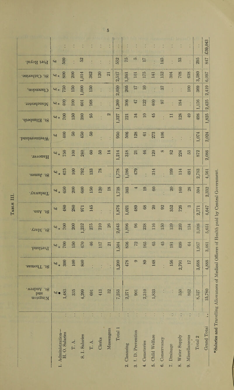 £59,043 •inAo'jj M0J £ 500 52 552 iO !>• LO CO t>» rH • Tf • *C H ID 02 CM 847 •auuoqyeQ ig £ * 800 200 1,014 362 120 21 1 i 2,517 1,361 101 175 141 152 304 708 638 o 00 u: co' 6,097 'nopU9JB{Q £ * 750 150 1,000 150 o >D o CM~ 205 17 30 37 100 369 2,419 •j0'^S0qou'Bj\[ O O T-H 00 e+3 * o o o co ^ 7-1 CO i—1 1,269 306 47 122 400 97 184 CO lO tH H 2,425 •iflaquziig ‘fg £ * 700 150 380 95 2 1,327 rH O *C rH 00 Ci (M CO rH rH (M rt 04 • rH 498 1,825 ■puiipjoui^soyW £ 400 50 450 50 1 950 CD 00 rH CO CD O CM CD L~- O id i-h Cm i—< 1,074 2,024 1 •jaAon-Bjj . , O O O’ O O TJ3 Hi! „ ID O ^ CD ID i—< * L- H CM 1,214 318 21 46 120 8 82 224 53 872 2,086 1 •saurep -;g ID O CM CO 00 CD t- O 03 CO L- * CO H t~- 1—11 00 1^ H 1,186 479 314 199 114 491 2,783 rH CO IO ■Aua\'CI8jx £ * 650 200 600 150 120 18 1,738 CO 03 O O O 00 O i—i CD CM CD CM CO i—1 CM CO co of CD •uuy -*g 00 1—1 1,021 ■^W TS £ * 700 200 1,232 275 210 26 2,643 i 1,896 96 238 116 150 139 239 134 3,008 H i-O CO^ iO 1 •piWRioj; £ * 700 150 470 46 117 21 1,504 856 72 165 65 45 191 499 04 1,957 H CO CO •snuioqx AS £ * 300 100 800 o o Cp rH 478 9 89 148 156 2,791 17 3,688 00 00 00 ■ •.waipuy ig pme uojsSuiyj £ • 1,483 335 4,299 691 413 32 7,253 2,271 901 2,310 1,833 350 862 8,527 ... o 00 17- La H L Cn C <D .2 iSO T3 hh .2 ’£ c3 c3 m m fH o O 72 H 02 b£) CJ O 02 02 02 O H bJO • S *02 c3 02 o a 02 > 02 m 02 .2 ’£ 02 -H 02 02 O 02 H c3 «4-< 3 2 2 a >> o 3 c3 > SH 02 02 a o O 02 bC a3 .s 2 G _>> a a d 02 o> ■+= o3 m P O CD C gj S o CO CM ”3 o H 33 •+o O H •x} P 2 o CM *a CO oc o> ’Salaries and Travelling Allowances of Medical Officers of Health paid by Central Government.