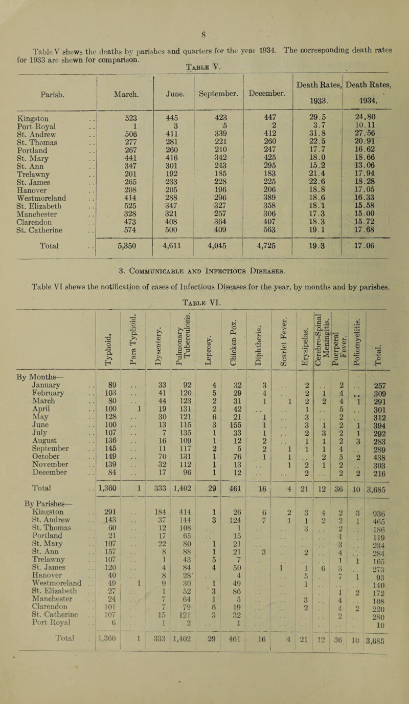 Tabic V shews the deaths by parishes and quarters for the year 1934. The corresponding death rates for 1933 are shewn for comparison. Table V. Parish. March. June. September. December. Death Rates, 1933. Death Rates, 1934. Kingston 523 445 423 447 29.5 24.80 Port Royal 1 3 5 2 3.7 10.11 St. Andrew 506 411 339 412 31.8 27.56 St. Thomas 277 281 221 260 22.5 20.91 Portland 267 260 210 247 17.7 16.62 St. Mary 441 416 342 425 18.0 18.66 St. Ann 347 301 243 295 15.2 13.06 Trelawny 201 192 185 183 21.4 17.94 St. James 265 233 228 225 22.6 18.28 Hanover 208 205 196 206 18.8 17.05 Westmoreland 414 288 296 389 18.6 16.33 St. Elizabeth 525 347 327 358 18.1 15.58 Manchester 328 321 257 306 17.3 15.00 Clarendon 473 408 364 407 18.3 15.72 St. Catherine 574 500 409 563 19.1 17.68 Total 5,350 4,611 4,045 4,725 19.3 17.06 3. Communicable and Infectious Diseases. Table VI shews the notification of cases of Infectious Diseases for the year, by months and by parishes. Table VI. Typhoid. J Para Typhoid, i Dysentery. Pulmonary Tuberculosis. GO O M Q, CD h-3 Chicken Pox. Diphtheria. Scarlet Fever. Erysipelas. Cerebro-Spinal Meningitis. Puerperal Fever. Poliomyelitis. Total. By Months— January 89 33 92 4 32 3 2 2 257 February 103 41 120 5 29 4 2 1 4 309 March 80 44 123 2 31 1 1 2 2 4 1 291 April 100 1 19 131 2 42 1 5 301 May 128 30 121 6 21 1 3 2 312 June 100 13 115 3 155 1 3 1 2 1 394 July 107 7 135 1 33 1 2 3 2 1 292 August 136 16 109 1 12 2 1 1 2 3 283 September 145 11 117 2 5 2 1 1 1 4 289 October 149 70 131 1 76 1 1 2 5 2 438 November 139 32 112 1 13 1 2 1 2 303 December 84 17 96 1 12 2 2 2 216 Total 1,360 1 333 1,402 29 461 16 4 21 12 36 10 3,685 By Parishes— Kingston 291 184 414 1 26 6 2 3 4 2 3 936 St. Andrew 143 37 144 3 124 7 1 1 2 2 1 465 St. Thomas 60 12 108 1 3 2 186 Portland 21 17 65 15 1 119 St. Mary 107 22 80 1 21 3 234 St. Ann 157 8 88 1 21 3 2 4 284 Trelawny 107 1 43 5 7 1 1 165 St. James 120 4 84 4 50 1 1 6 3 273 Hanover 40 8 28‘ 4 5 7 1 93 Westmoreland . 49 1 9 30 1 49 1 140 St. Elizabeth 27 1 52 3 86 i 2 172 Manchester 24 7 64 1 5 3 4 108 Clarendon 101 i 79 6 19 2 4 : o ! 220 St. Catherine 107 15 121 3 32 2 280 Port Royal 6 1 2 1 ' '. , 10 Total 1,360 1 333 1,402 29 461 16 4 21 12 1 36. 10 3,685