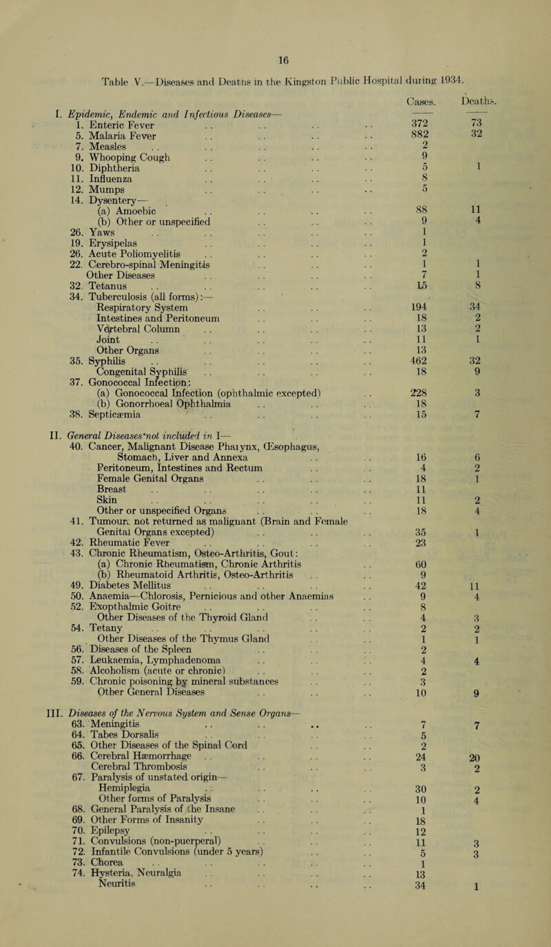 Table V.-—Diseases and Deatiis in the Kingston Public Hospital during 1934. I. Epidemic, Endemic and Infectious Diseases— 1. Enteric Fever 5. Malaria Fever 7. Measles 9. Whooping Cough 10. Diphtheria 11. Influenza 12. Mumps 14. Dysentery— (a) Amoebic (b) Other or unspecified 26. Yaws 19. Erysipelas 26. Acute Poliomyelitis 22. Cerebro-spinal Meningitis Other Diseases 32. Tetanus 34. Tuberculosis (all forms):— Respiratory System Intestines and Peritoneum Vdrtebral Column Joint Other Organs 35. Syphilis Congenital Syphilis 37. Gonococcal Infection: (a) Gonococcal Infection (ophthalmic excepted) (b) Gonorrhoeal Ophthalmia 38. Septicaemia II. General Diseases'not included in I— 40. Cancer, Malignant Disease Phaiynx, (Esophagus, Stomach, Liver and Annexa Peritoneum, Intestines and Rectum Female Genital Organs Breast Skin Other or unspecified Organs 41. Tumours not returned as malignant (Brain and Female Genital Organs excepted) 42. Rheumatic Fever 43. Chronic Rheumatism, Osteo-Arthritis, Gout: (a) Chronic Rheumatism, Chronic Arthritis (b) Rheumatoid Arthritis, Osteo-Arthritis 49. Diabetes Mellitus 50. Anaemia—Chlorosis, Pernicious and other Anaemias 52. E'xopthalmic Goitre Other Diseases of the Thyroid Gland 54. Tetany Other Diseases of the Thymus Gland 56. Diseases of the Spleen 57. Leukaemia, Lymphadenoma 58. Alcoholism (acute or chronic) 59. Chronic poisoning by mineral substances Other General Diseases Cases. 372 882 2 9 5 8 5 88 9 1 1 2 1 7 15 194 18 13 11 13 462 18 Death 73 32 1 11 4 1 1 8 34 2 2 1 32 9 228 3 18 15 7 16 6 4 2 18 1 11 11 2 18 4 35 1 23 60 9 42 9 8 4 2 1 2 4 2 3 10 11 4 3 2 1 4 9 III. Diseases of the Nervous System and Sense Organs— 63. Meningitis 64. Tabes Dorsalis 65. Other Diseases of the Spinal Cord 66. Cerebral Haemorrhage Cerebral Thrombosis 67. Paralysis of unstated origin— Hemiplegia Other forms of Paralysis 68. General Paralysis of rhe Insane 69. Other Forms of Insanity 70. Epilepsy 71. Convulsions (non-puerperal) 72. Infantile Convulsions (under 5 years) 73. Chorea 74. Hysteria. Neuralgia Neuritis 7 7 5 2 24 20 3 2 30 2 10 4 1 18 12 11 3 5 3 1 13 34 1