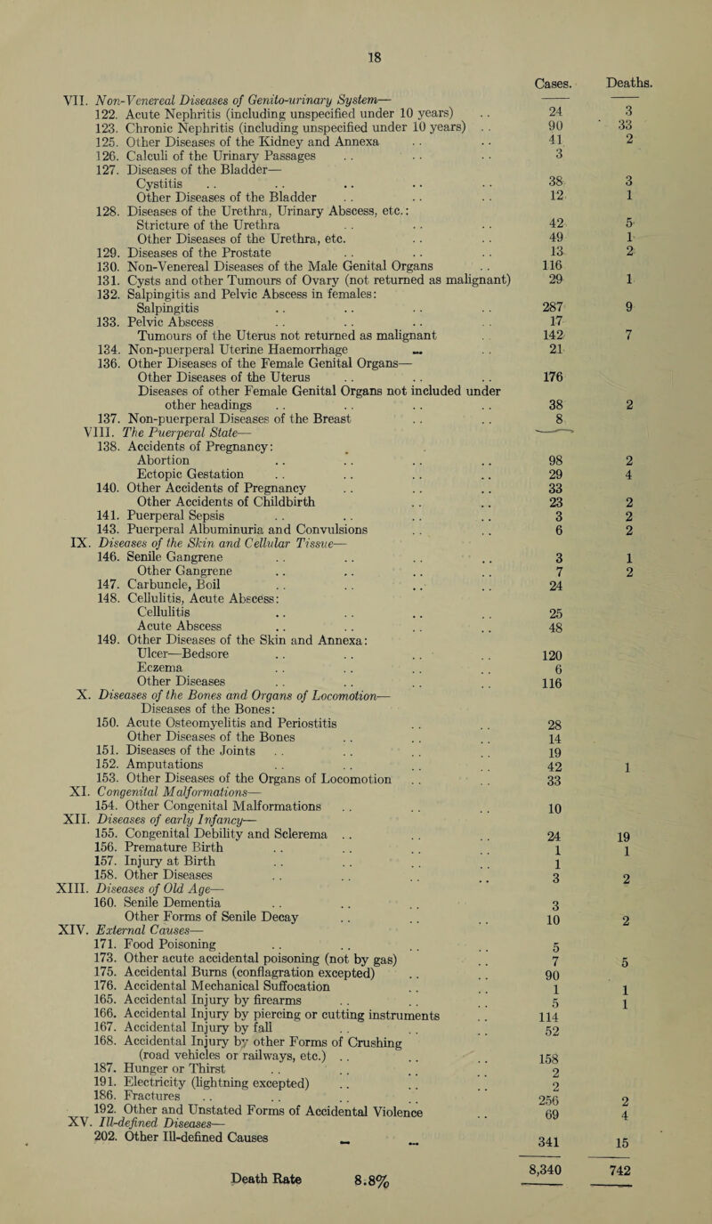 VII. Non-Venereal Diseases of Genito-urinary System— 122. Acute Nephritis (including unspecified under 10 years) 123. Chronic Nephritis (including unspecified under 10 years) 125. Other Diseases of the Kidney and Annexa 126. Calculi of the Urinary Passages . . ' .. 127. Diseases of the Bladder— Cystitis Other Diseases of the Bladder 128. Diseases of the Urethra, Urinary Abscess, etc.: Stricture of the Urethra Other Diseases of the Urethra, etc. 129. Diseases of the Prostate 130. Non-Venereal Diseases of the Male Genital Organs 131. Cysts and other Tumours of Ovary (not returned as malignant) 132. Salpingitis and Pelvic Abscess in females: Salpingitis 133. Pelvic Abscess Tumours of the Uterus not returned as malignant 134. Non-puerperal Uterine Haemorrhage 136. Other Diseases of the Female Genital Organs— Other Diseases of the Uterus Diseases of other Female Genital Organs not included under other headings 137. Non-puerperal Diseases of the Breast VIII. The Puerperal State— 138. Accidents of Pregnancy: Abortion Ectopic Gestation 140. Other Accidents of Pregnancy Other Accidents of Childbirth 141. Puerperal Sepsis 143. Puerperal Albuminuria and Convulsions IX. Diseases of the Skin and Cellular Tissue— 146. Senile Gangrene Other Gangrene 147. Carbuncle, Boil 148. Cellulitis, Acute Abscess: Cellulitis Acute Abscess 149. Other Diseases of the Skin and Annexa: Ulcer—Bedsore .. .. .. ■ Eczema Other Diseases X. XI. XII. XIII. XIV. XV. Diseases of the Bones and Organs of Locomotion— Diseases of the Bones: 150. Acute Osteomyelitis and Periostitis Other Diseases of the Bones 151. Diseases of the Joints 152. Amputations 153. Other Diseases of the Organs of Locomotion Congenital Malformations— 154. Other Congenital Malformations Diseases of early Infancy— 155. Congenital Debility and Sclerema 156. Premature Birth 157. Injury at Birth 158. Other Diseases Diseases of Old Age— 160. Senile Dementia Other Forms of Senile Decay External Causes— 171. Food Poisoning 173. Other acute accidental poisoning (not by gas) 175. Accidental Bums (conflagration excepted) 176. Accidental Mechanical Suffocation 165. Accidental Injury by firearms 166. Accidental Injury by piercing or cutting instruments 167. Accidental Injury by fall 168. Accidental Injury by other Forms of Crushing (road vehicles or railways, etc.) . . 187. Hunger or Thirst 191. Electricity (lightning excepted) 186. Fractures 192. Other and Unstated Forms of Accidental Violence Ill-defined Diseases— 202. Other Ill-defined Causes Cases. 24 90 41 3 38- 12 42 49 13 116 29 287 17 142 21 176 38 8 98 29 33 23 3 6 3 7 24 25 48 120 6 116 28 14 19 42 33 10 24 1 1 3 3 10 5 7 90 1 5 114 52 158 2 2 256 69 341 Death Rate 8.8% 8,340 Deaths. 3 33 2 3 1 5 1 2 1 9 7 2 2 4 2 2 2 1 2 1 19 1 2 2 5 1 1 2 4 15 742