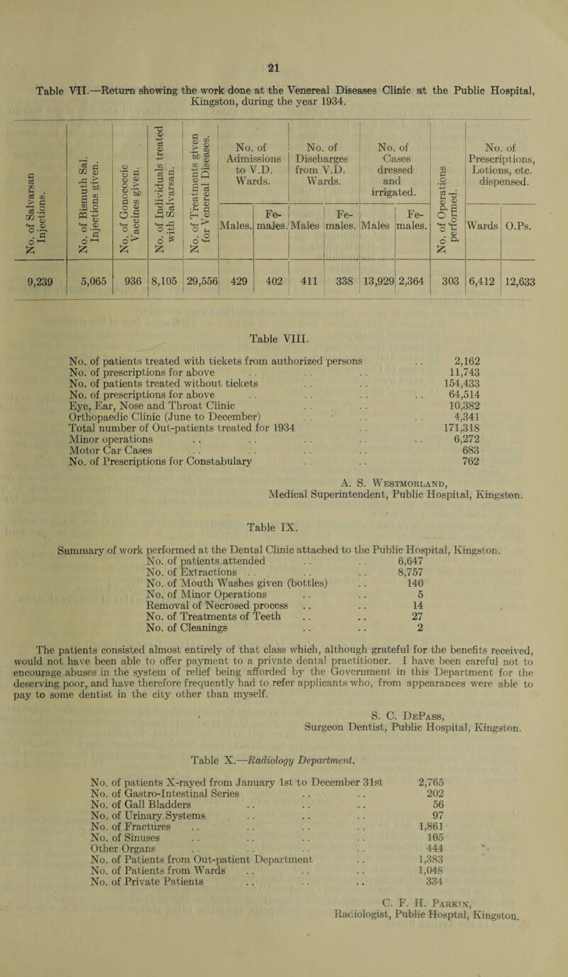 Table VII.—Return showing the work done at the Venereal Diseases Clinic at the Public Hospital, Kingston, during the year 1934. No. of Salvarsan Injections. No. of Bismuth Sal. Injections given. 1 No. of Gonococcic Vaccines given. _ No. of Individuals treated with Salvarsan. No. of Treatments given for Venereal Diseases. No. of Admissions to V.D. Wards. No. of Discharges from V.D. Wards. No. of Cases dressed and irrigated. No. of Operations performed. No. of Prescriptions, Lotions, etc. dispensed. Males. Fe¬ males. ■ Males Fe¬ males. Males Fe¬ males. Wards O.Ps. 9,239 5,065 936 8,105 29,556 429 402 411 338 13,929 2,364 303 6,412 12,633 Table VIII. No. of patients treated with tickets from authorized persons . . 2,162 No. of prescriptions for above . . 11,743 No. of patients treated without tickets . . .. 154,433 No. of prescriptions for above . . . . . . . . 64,514 Eye, Ear, Nose and Throat Clinic .. .. 10,382 Orthopaedic Clinic (June to December) . . 4,341 Total number of Out-patients treated for 1934 . . 171,318 Minor operations .. . . . . . . 6,272 Motor Car Cases . . . . .. . . 683 No. of Prescriptions for Constabulary 762 A. S. Westmorland, Medical Superintendent, Public Hospital, Kingston. Table IX. Summary of work performed at the Dental Clinic attached to the Public Hospital, Kingston. No. of patients ,attended . . . . 6,647 No. of Extractions . . . . 8,757 No. of Mouth Washes given (bottles) .. 140 No. of Minor Operations .. .. 5 Removal of Necrosed process .. .. 14 No. of Treatments of Teeth .. .. 27 No. of Cleanings .. .. 2 The patients consisted almost entirely of that class which, although grateful for the benefits received, would not have been able to offer payment to a private dental practitioner. I have been careful not to encourage abuses in the system of relief being afforded by the Government in this Department for the deserving poor, and have therefore frequently had to refer applicants who, from appearances were able to pay to some dentist in the city other than myself. S. C. DePass, Surgeon Dentist, Public Hospital, Kingston. Table X.—Radiology Department. No. of patients X-rayed from January 1st to December 31st 2,765 No. of Gastro-Intestinal Series .. .. 202 No. of Gall Bladders .. .. .. 56 No. of Urinary Systems .. .. .. 97 No. of Fractures .. .. .. .. 1,861 No. of Sinuses .. .. .. . . 105 Other Organs . . .. . . .. 444 No. of Patients from Out-patient Department .. 1,383 No. of Patients from Wards .. .. .. 1,048 No. of Private Patients .. . . .. 334 C. F. H. Parkin, Radiologist, Public Hosptal, Kingston.