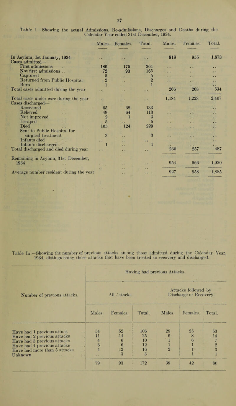 Table I.—Showing; the actual Admissions, Re-admissions, Discharges and Deaths during the Calendar Year ended 31st December, 1934. Males. Females. Total. Males. Females. Total. In Asylum, 1st January, 1934 918 955 1,873 Cases admitted— First admissions 186 175 361 , , Not first admissions . . 72 93 165 # , Captured 5 , 5 Returned from Public Hospital 2 , , 2 . f Born 1 1 Total cases admitted during the year 266 268 534 Total cases under care during the vear 1,184 1,223 2,407 Cases discharged— Recovered 65 68 133 • , Relieved 49 64 113 . . , , . . Not improved 2 1 3 . . . . Escaped 5 5 . . . . Died 105 124 229 , . • . Sent to Public Hospital for surgical treatment 3 3 , . Infants died . . « . Infants discharged 1 1 , . Total discharged and died during year 230 257 487 Remaining in Asylum, 31st December, 1934 954 966 1,920 Average number resident during the year 927 958 1,885 Table Ia.—Showing the number of previous attacks atnong those admitted during the Calendar Yeaf, 1934, distinguishing those attacks that have been treated to recovery and discharged. Having had previous Attacks. Attacks followed by Number of previous attacks. j All Attacks. Discharge or Recovery, Males. Females. Total. 1 Males. Females. Total. I Have had 1 previous attack 54 52 106 28 25 53 Have had 2 previous attacks n 14 25 6 8 14 Have had 3 previous attacks 4 6 10 1 6 7 Have had 4 previous attacks 6 6 12 1 1 2 Have had more than 5 attacks 4 12 16 2 1 3 Unknown 3 3 . . 1 1 79 93 172 38 42 80