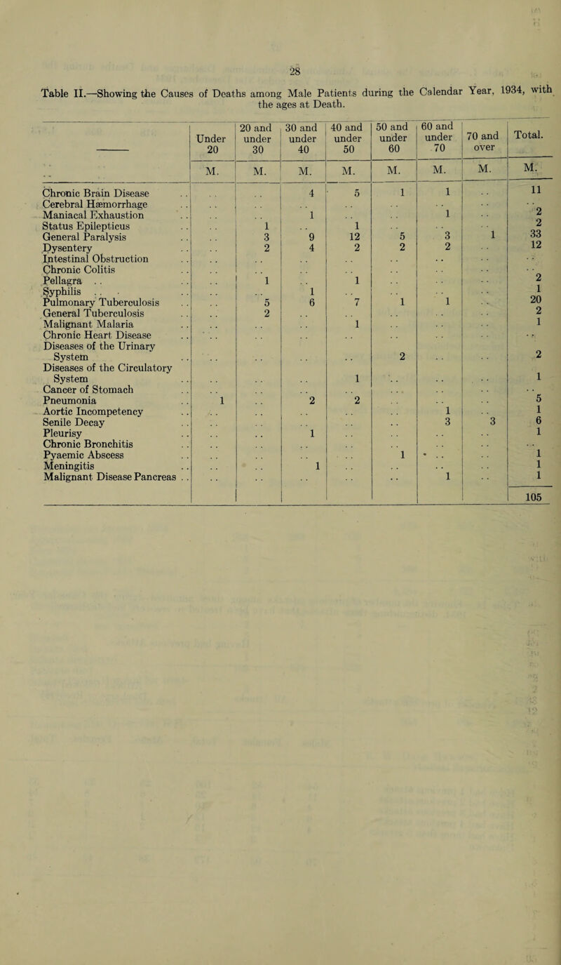 Table II.—Showing the Causes of Deaths among Male Patients during the Calendar Year, 1934, with the ages at Death. Under 20 20 and under 30 30 and under 40 40 and under 50 50 and under 60 60 and under 70 70 and over Total. « « M. M. M. M. M. M. M. M. Chronic Brain Disease 4 5 1 1 11 Cerebral Haemorrhage Maniacal Exhaustion 1 1 2 Status Epilepticus 1 1 1 2 General Paralysis 3 9 12 5 3 33 Dysentery 2 4 2 2 2 12 Intestinal Obstruction Chronic Colitis Pellagra 1 1 2 Syphilis ... 1 1 Pulmonary Tuberculosis 5 6 7 1 1 20 General Tuberculosis 2 2 Malignant Malaria 1 1 Chronic Heart Disease Diseases of the Urinary System Diseases of the Circulatory 2 2 System 1 1 Cancer of Stomach Pneumonia 1 2 2 5 Aortic Incompetency 1 1 Senile Decay 3 3 6 Pleurisy 1 1 Chronic Bronchitis Pyaemic Abscess 1 • .. 1 Meningitis 1 . . 1 Malignant Disease Pancreas . . 1 1 105