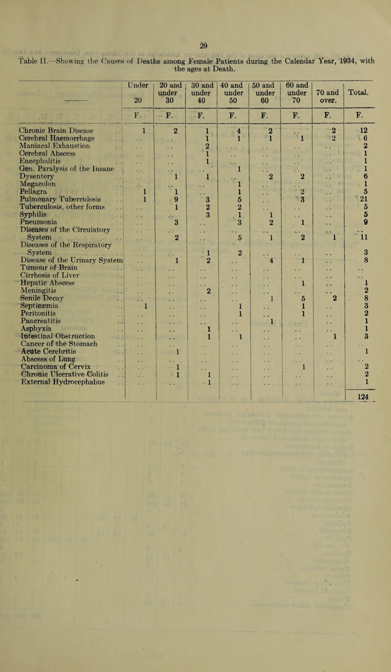 Table II.—Showing the Causes of Deaths among Female Patients during the Calendar Year, 1934, with the ages at Death. Under 20 20 and under 30 30 and under 40 40 and under 50 50 and under 60 60 and under 70 70 and over. Total. F. F. F. F. F. F. F. F. Chronic Brain Disease 1 2 1 4 2 2 12 Cerebral Haemorrhage 1 1 1 1 2 6 Maniacal Exhaustion 2 2 Cerebral Abscess 1 1 Encephalitis 1 1 Gen. Paralysis of the Insane 1 1 Dysentery 1 1 . • 2 2 6 Megacolon . , 1 1 Pellagra 1 1 1 2 5 Pulmonary Tuberculosis 1 9 3 5 3 21 Tuberculosis, other forms 1 2 2 5 Syphilis ... 3 1 1 5 Pneumonia 3 3 2 1 9 Diseases of the Circulatory . . System Diseases of the Respiratory 2 5 1 2 1 11 System 1 2 3 Disease of the Urinary System 1 2 4 1 8 Tumour of Brain Cirrhosis of Liver Hepatic Abscess 1 1 Meningitis 2 . , 2 Senile Decay 1 5 2 8 Septicaemia 1 1 1 3 Peritonitis 1 1 2 Pancreatitis 1 1 Asphyxia 1 1 Intestinal Obstruction 1 1 1 3 Cancer of the Stomach . . Acute Cerebritis 1 1 Abscess of Lung Carcinoma of Cervix 1 1 2 Chronic Ulcerative Colitis 1 1 2 External Hydrocephabus * * 1 1 124