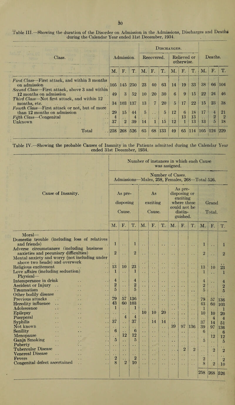 Table III.—Showing the duration of the Disorder on Admission in the Admissions, Discharges and Deaths during the Calendar Year ended 31st December, 1934. Discharges. Class. Admission. Recovered. Relieved or otherwise. Deaths. M. F. T. M. F. T. M. F. T. M. F. T. First Class-—First attack, and within 3 months on admission 105 145 250 23 40 63 14 19 33 38 66 104 Second Class—First attack, above 3 and within 12 months on admission 49 3 52 10 20 30 6 9 15 22 24 46 Third Class—Not first attack, and within 12 months, etc. 34 103 137 13 7 20 5 17 22 15 23 38 Fourth Class—First attack or not, but of more than 12 months on admission 29 15 44 5 . . 5 12 6 18 17 4 21 Fifth Class—Congenital 4 4 13 13 2 2 Unknown 37 2 39 14 1 15 12 1 13 13 5 18 Total 258 268 526 65 68 133 49 65 114 105 124 229 Table IV.—Showing the probable Causes of Insanity in the Patients admitted during the Calendar Year ended 31st December, 1934. Number of instances in which each Cause was assigned. Number of Cases. Admissions—Males, 258, Females, 268—Total 526. Cause of Insanity. As pre¬ disposing Cause. As exciting Cause. As pre¬ disposing or exciting where these could not be distin¬ guished. Grand Total. M. F. T. M. F. T. M. F. T. M. F. T. Moral— Domestic trouble (including loss of relatives and friends) 1 1 1 1 Adverse circumstances (including business anxieties and pecuniary difficulties) 2 2 2 2 Mental anxiety and worry (not including under above two heads) and overwork . . Religious excitement 13 10 23 • • 13 10 23 Love affairs (including seduction) 1 1 1 1 Physical— Intemperance in drink 4 4 4 4 Accident or Injury . . 2 2 2 2 Trtaumatism 5 5 5 5 Other bodily disease Previous attacks 79 57 136 79 57 136 Heredity influence .. 43 60 103 43 60 103 Adolescence 1 1 1 1 Epilepsy 10 10 20 10 10 20 Puerperal 4 4 4 4 Syphilis 37 37 14 14 37 14 51 Not known 39 97 136 39 97 136 Senility 6 12 6 , . 6 6 Menopause 12 12 12 Ganja Smoking 5 5 5 5 Puberty . . • . Tubercular Disease . . 2 2 2 2 Venereal Disease Fevers 2 2 2 2 Congenital defect ascertained 8 2 10 8 2 10 258 268 526