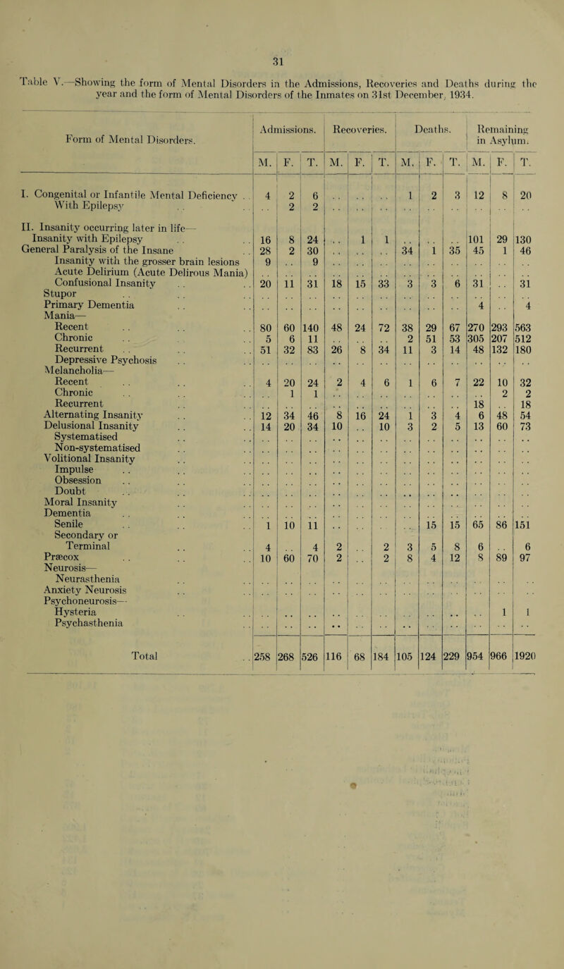 Table V. Showing the form of Mental Disorders in the Admissions, Recoveries and Deaths during the year and the form of Mental Disorders of the Inmates on 31st December, 1934. Admissions. Recoveries. Deaths. Remaining Form of Mental Disorders. in Asylum. M. F. T. M. F. T. M. F. T. M. F. T. I. Congenital or Infantile Mental Deficiency . 4 2 6 1 2 3 12 8 20 With Epilepsy . . 2 2 II. Insanity occurring later in life- Insanity with Epilepsy 16 8 24 1 1 101 29 130 General Paralysis of the Insane 28 2 30 34 1 35 45 1 46 Insanity with the grosser brain lesions Acute Delirium (Acute Delirous Mania) Confusional Insanity Stupor 9 9 20 11 31 18 15 33 3 3 6 31 31 Primary Dementia Mania— 4 4 Recent 80 60 140 48 24 72 38 29 67 270 293 563 Chronic 5 6 11 2 51 53 305 207 512 Recurrent Depressive Psychosis 51 32 83 26 8 34 11 3 14 48 132 180 Melancholia— Recent 4 20 24 2 4 6 1 6 7 22 10 32 Chronic 1 1 2 2 Recurrent 18 18 Alternating Insanity 12 34 46 8 16 24 1 3 4 6 48 54 Delusional Insanity 14 20 34 10 10 3 2 5 13 60 73 Systematised N on-systematised Volitional Insanity Impulse Obsession Doubt Moral Insanity Dementia Senile Secondary or 1 10 11 15 15 65 86 151 Terminal 4 4 2 2 3 5 8 6 6 Prsecox Neurosis— 10 60 70 2 2 8 4 12 S 89 97 Neurasthenia Anxiety Neurosis Psychoneurosis— Hysteria Psychasthenia . . • • • • • ‘ 1 1 Total 258 268 526 116 68 184 105 124 229 954 966 1920